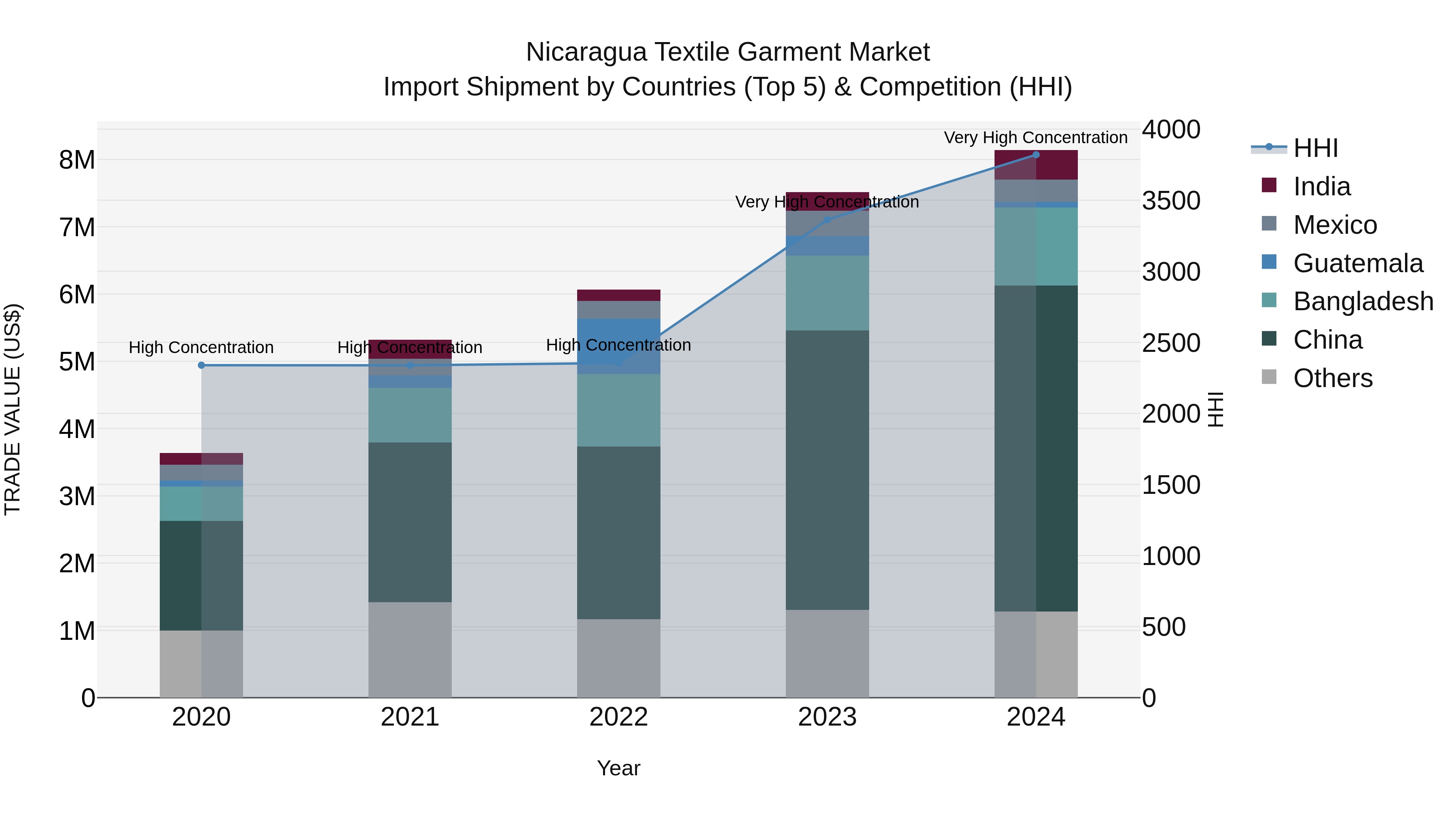 Nicaragua Textile Garment Market: Top 5 Importing Countries and Market Competition (HHI) Analysis