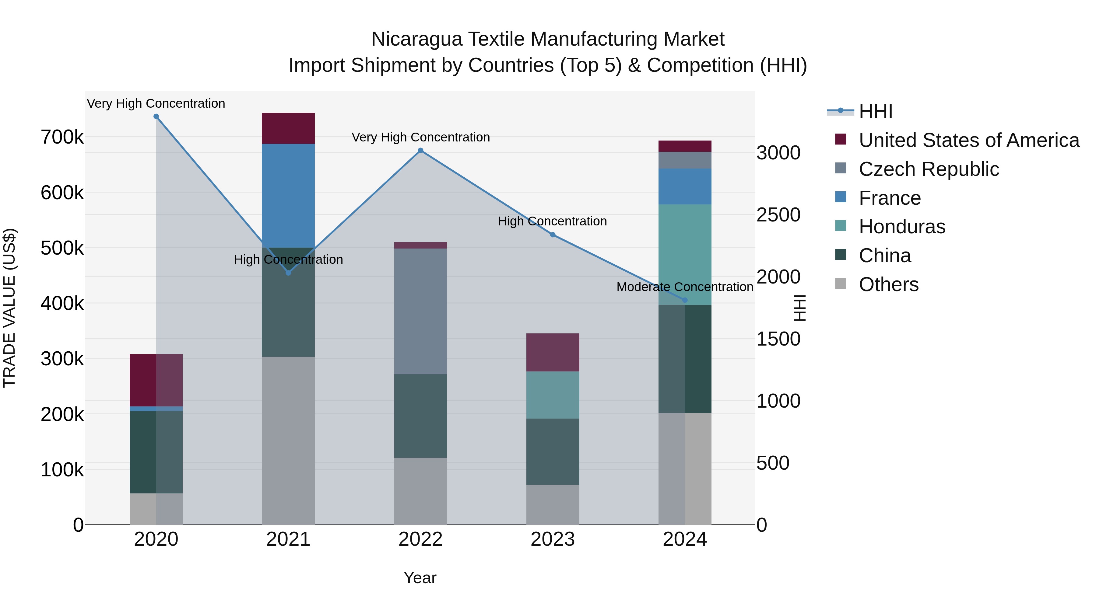 Nicaragua Textile Manufacturing Market: Top 5 Importing Countries and Market Competition (HHI) Analysis