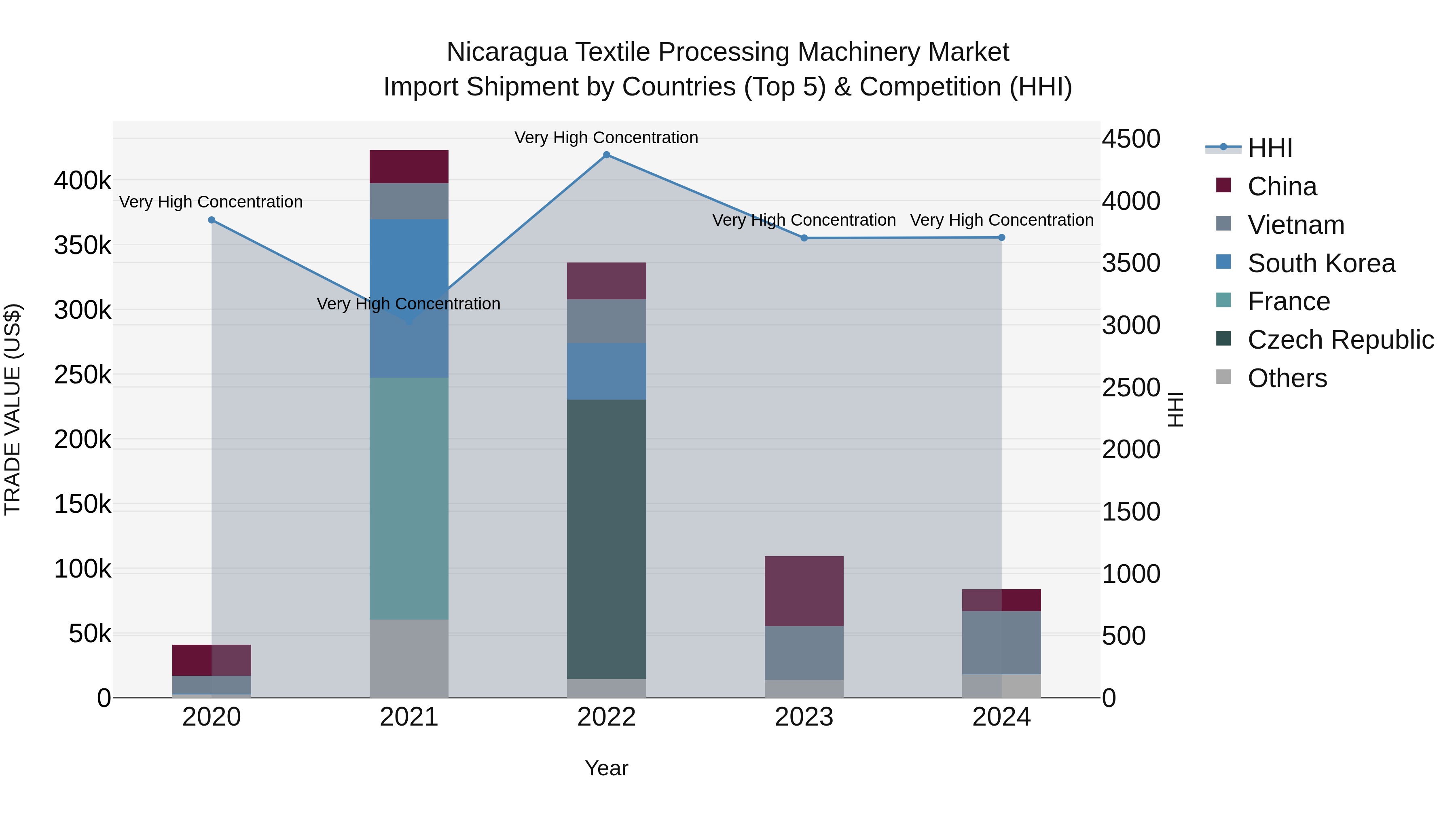 Nicaragua Textile Processing Machinery Market: Top 5 Importing Countries and Market Competition (HHI) Analysis