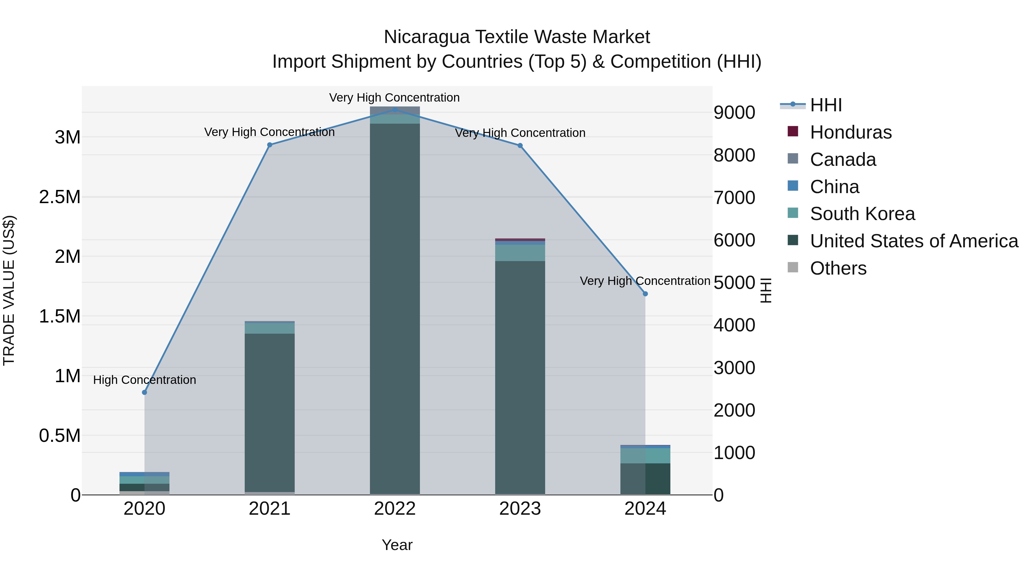 Nicaragua Textile Waste Market: Top 5 Importing Countries and Market Competition (HHI) Analysis