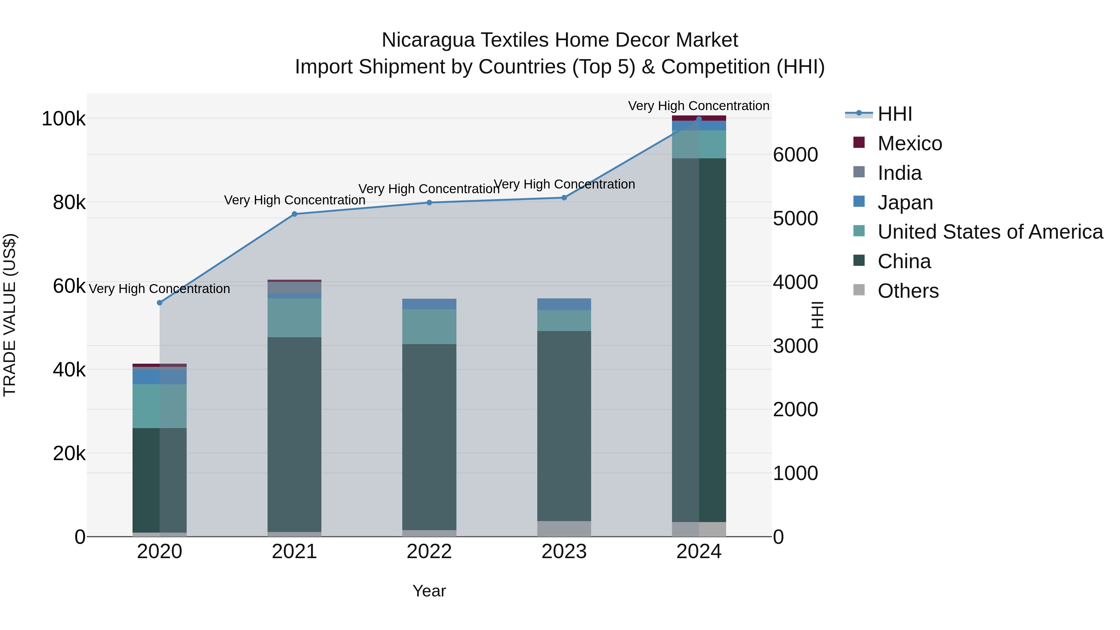 Nicaragua Textiles Home Decor Market: Top 5 Importing Countries and Market Competition (HHI) Analysis