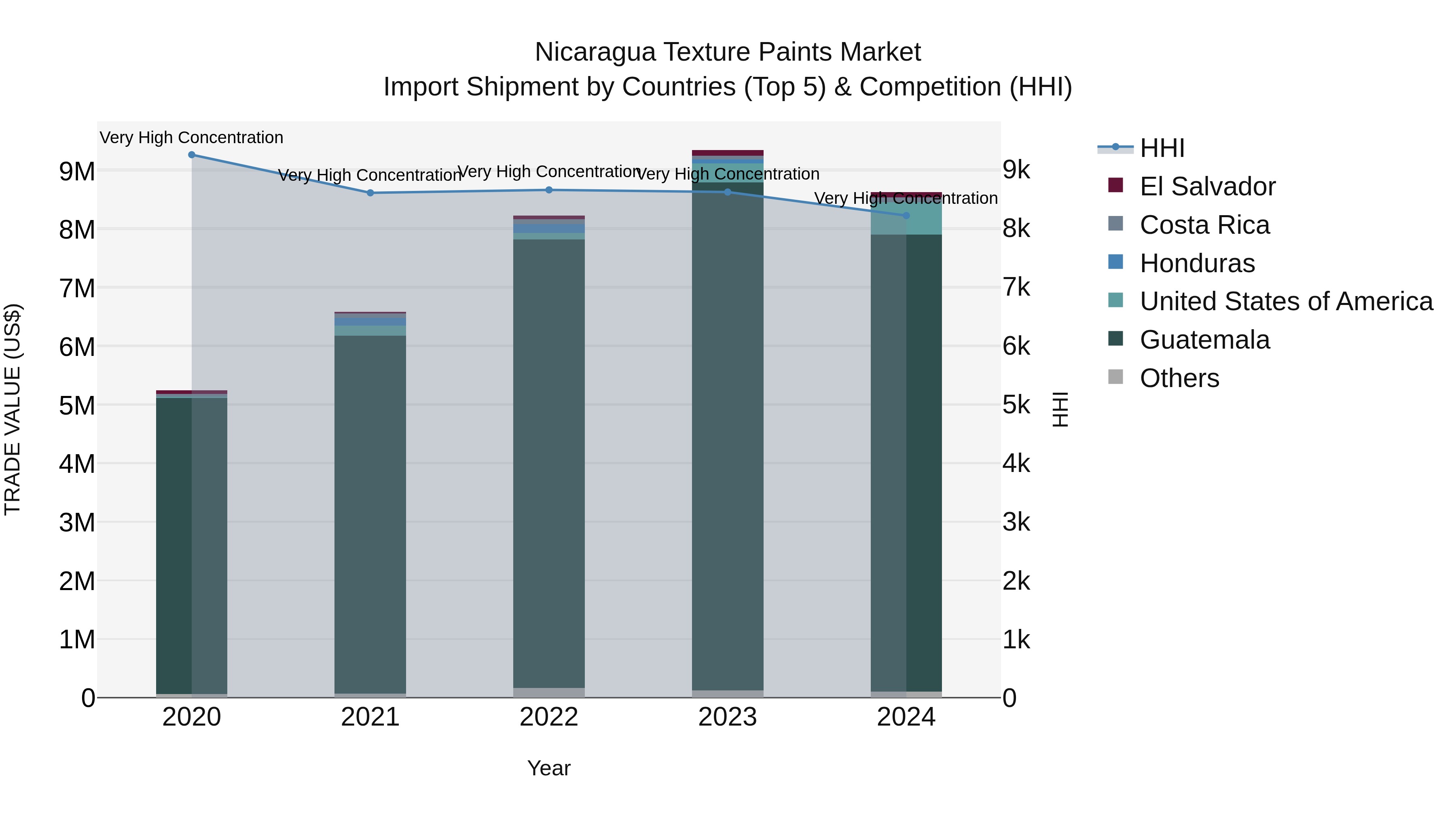 Nicaragua Texture Paints Market: Top 5 Importing Countries and Market Competition (HHI) Analysis
