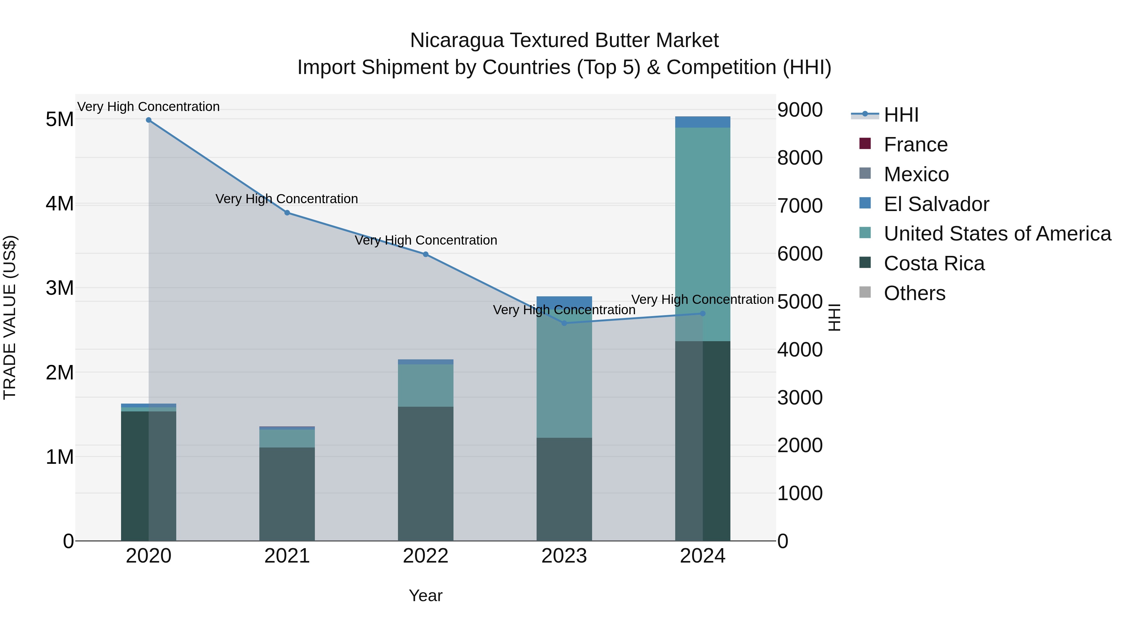 Nicaragua Textured Butter Market: Top 5 Importing Countries and Market Competition (HHI) Analysis
