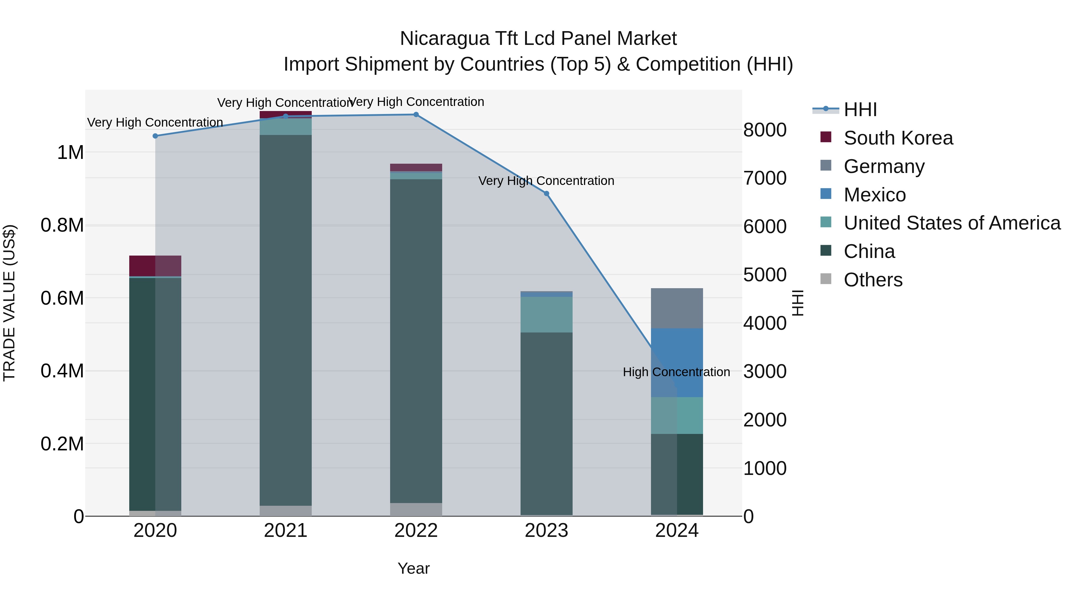 Nicaragua Tft Lcd Panel Market: Top 5 Importing Countries and Market Competition (HHI) Analysis