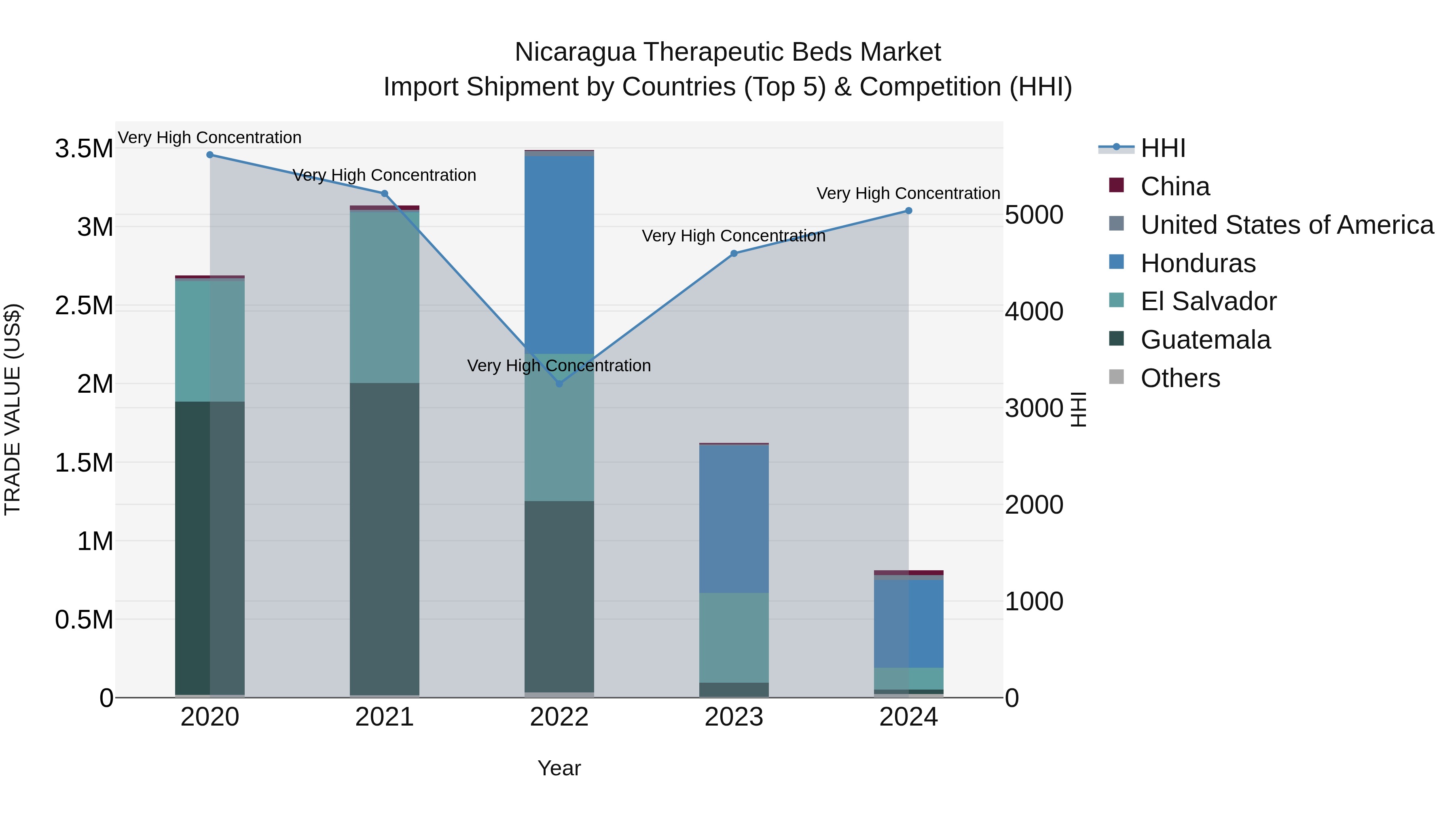 Nicaragua Therapeutic Beds Market: Top 5 Importing Countries and Market Competition (HHI) Analysis