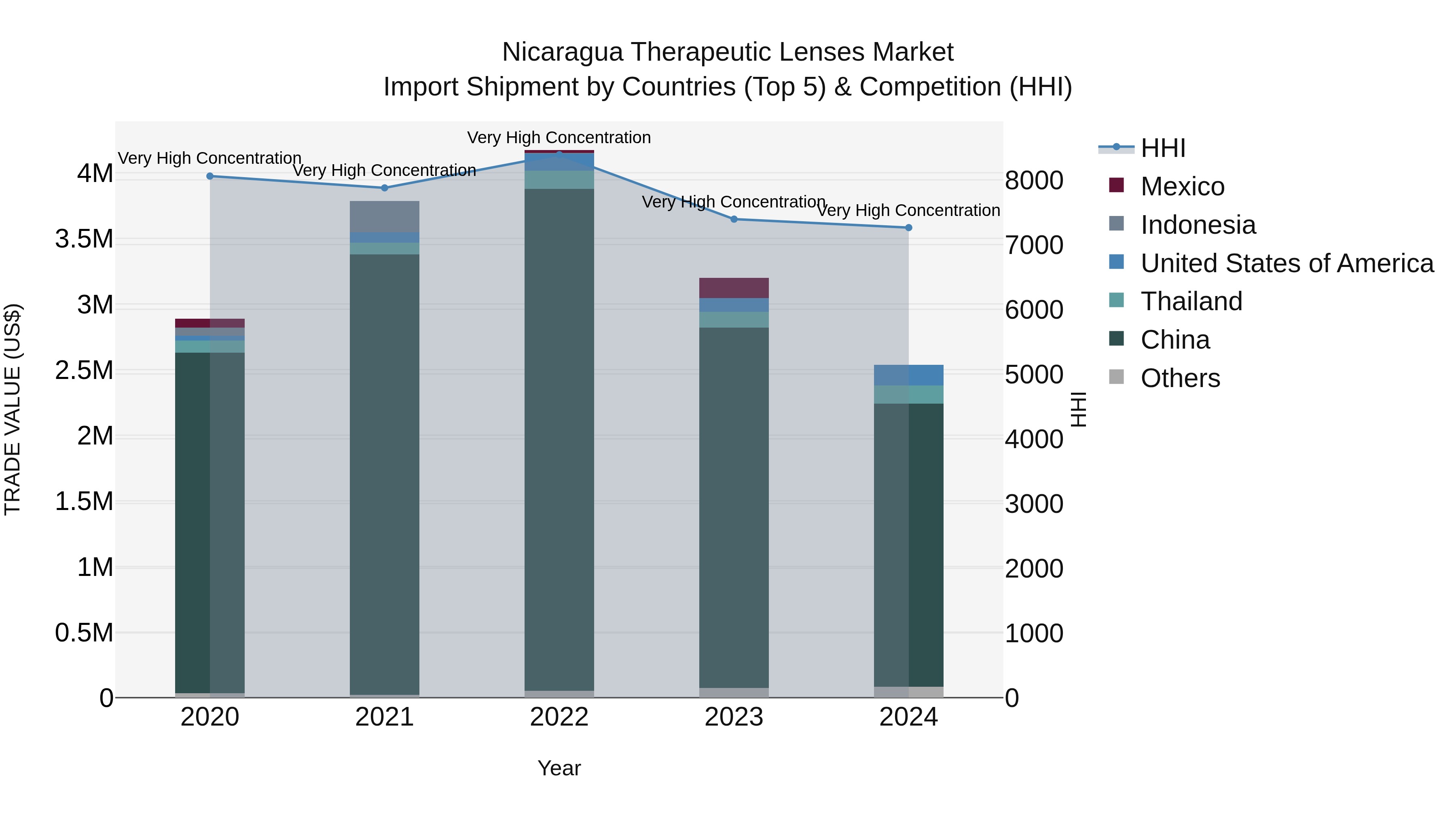 Nicaragua Therapeutic Lenses Market: Top 5 Importing Countries and Market Competition (HHI) Analysis