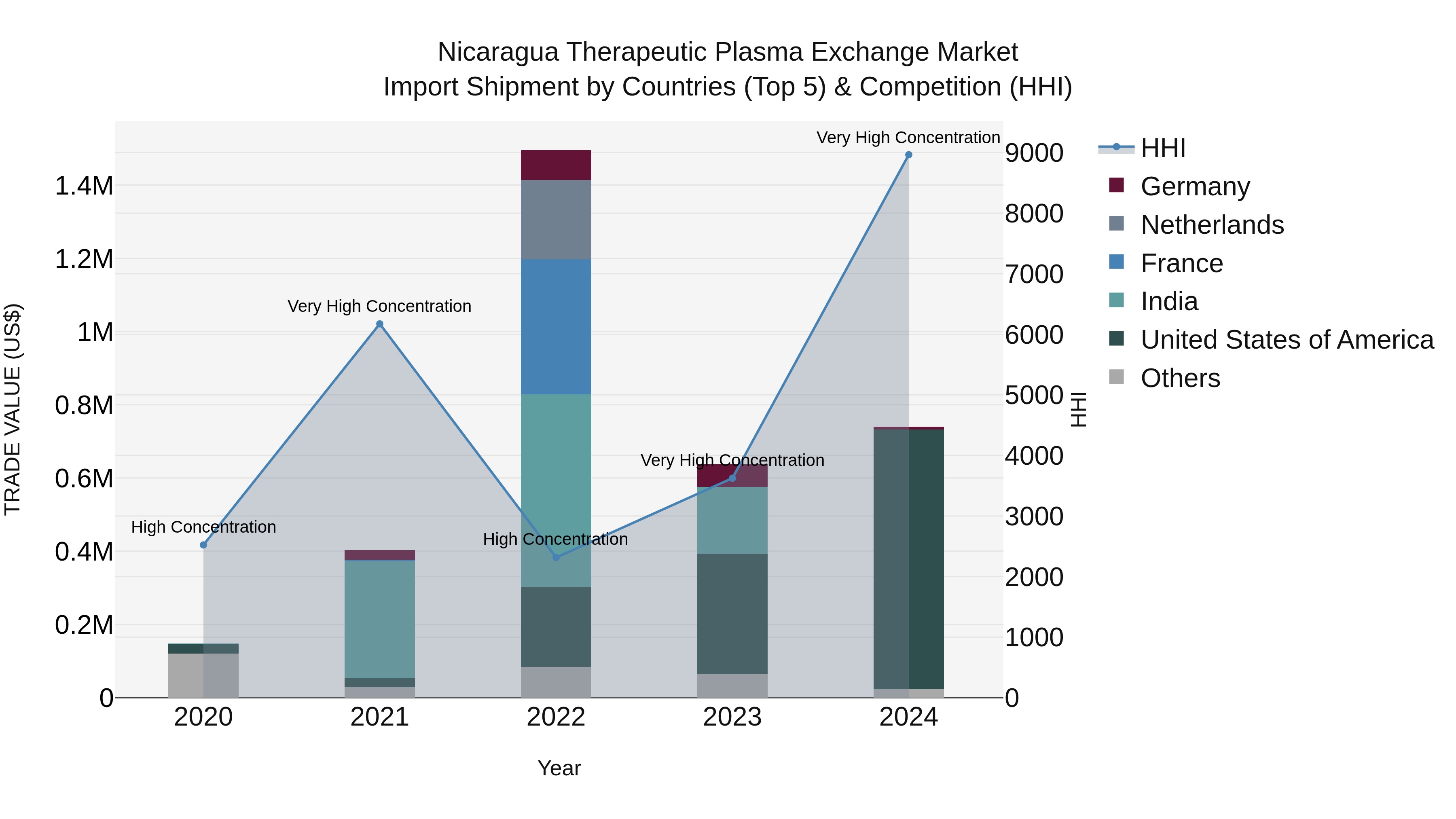 Nicaragua Therapeutic Plasma Exchange Market: Top 5 Importing Countries and Market Competition (HHI) Analysis
