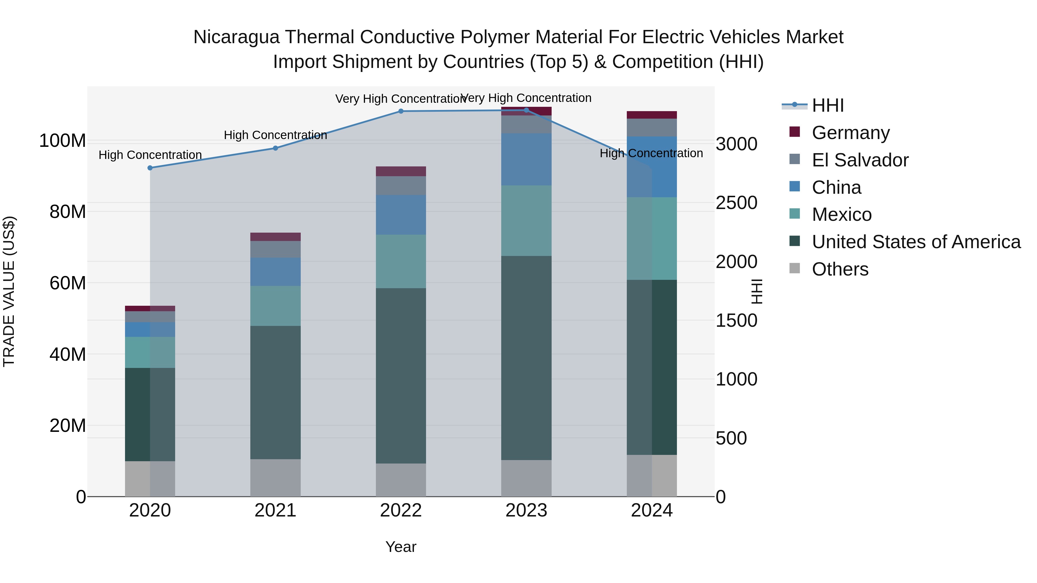 Nicaragua Thermal Conductive Polymer Material for Electric Vehicles Market: Top 5 Importing Countries and Market Competition (HHI) Analysis
