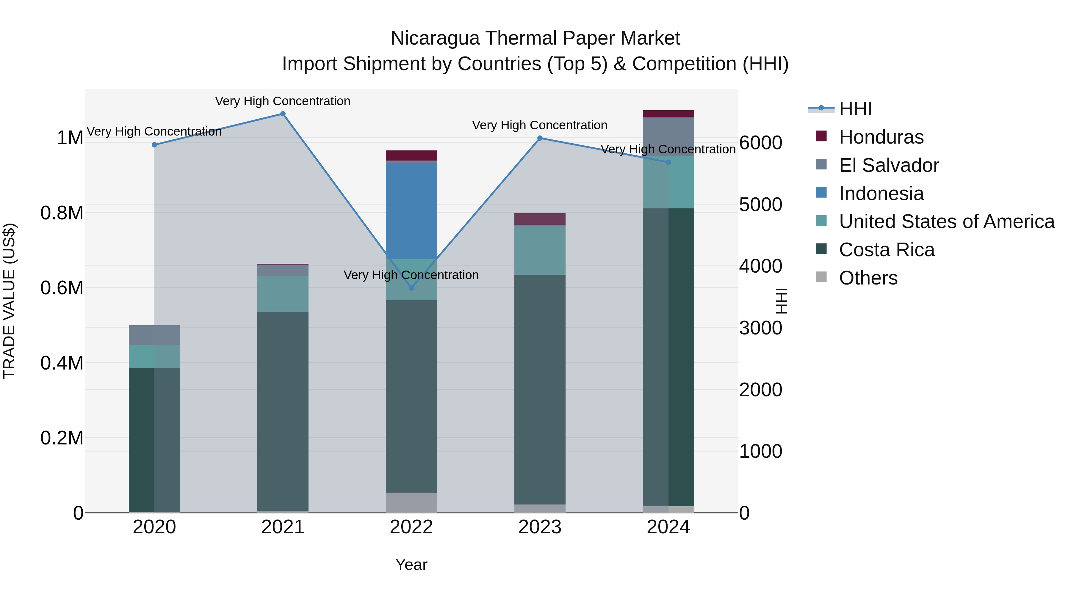 Nicaragua Thermal Paper Market: Top 5 Importing Countries and Market Competition (HHI) Analysis