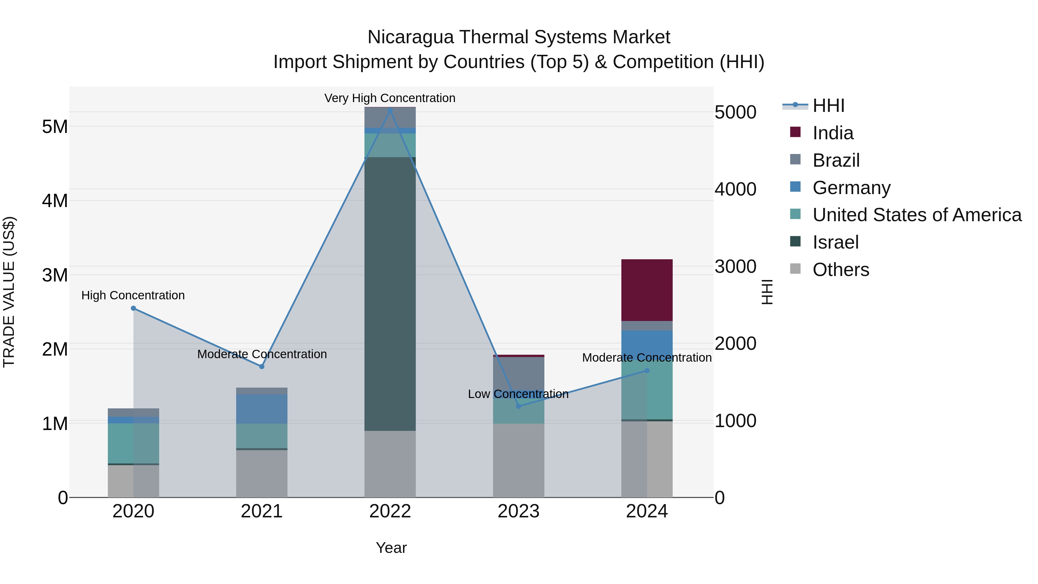 Nicaragua Thermal Systems Market: Top 5 Importing Countries and Market Competition (HHI) Analysis