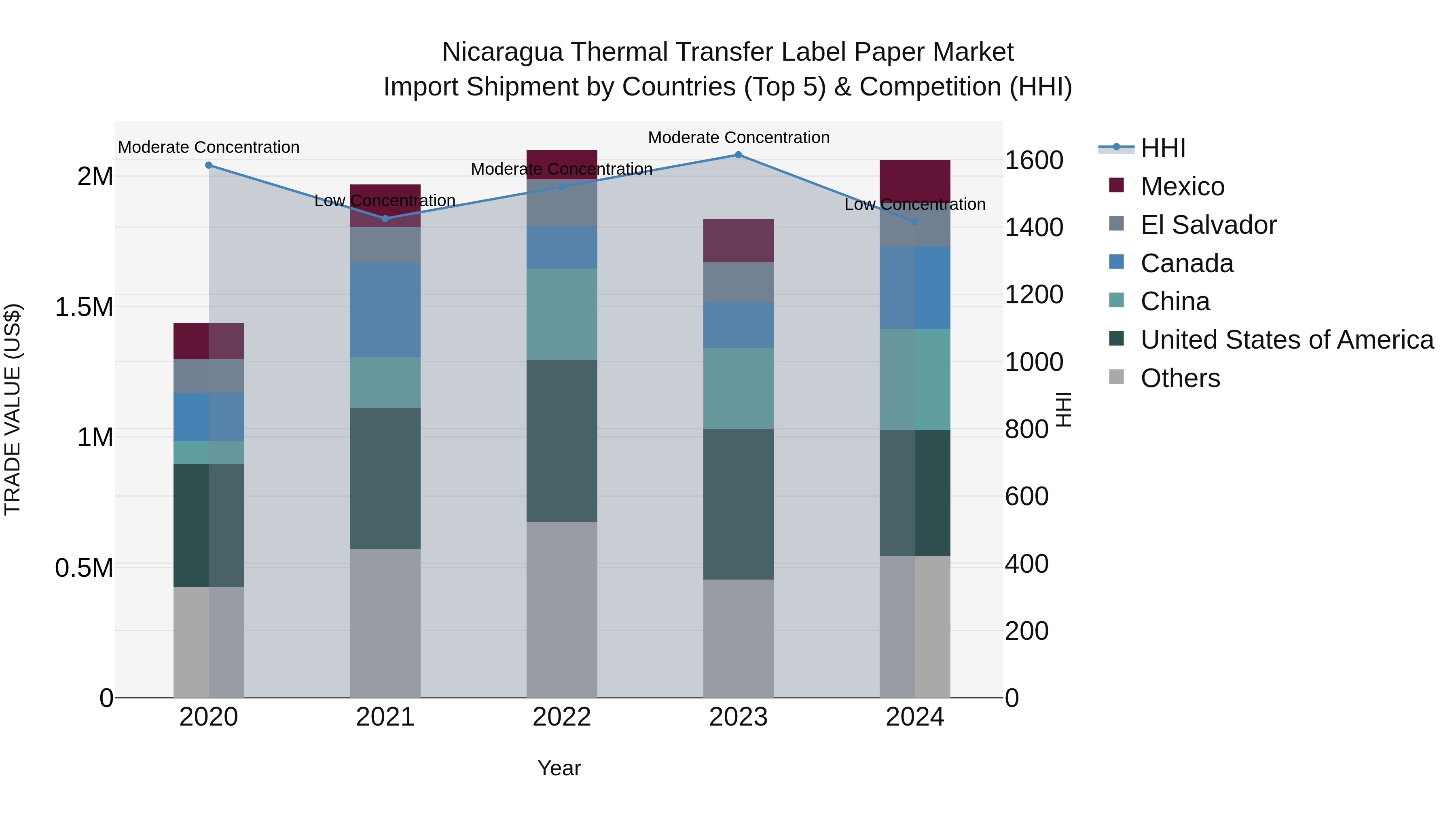 Nicaragua Thermal Transfer Label Paper Market: Top 5 Importing Countries and Market Competition (HHI) Analysis
