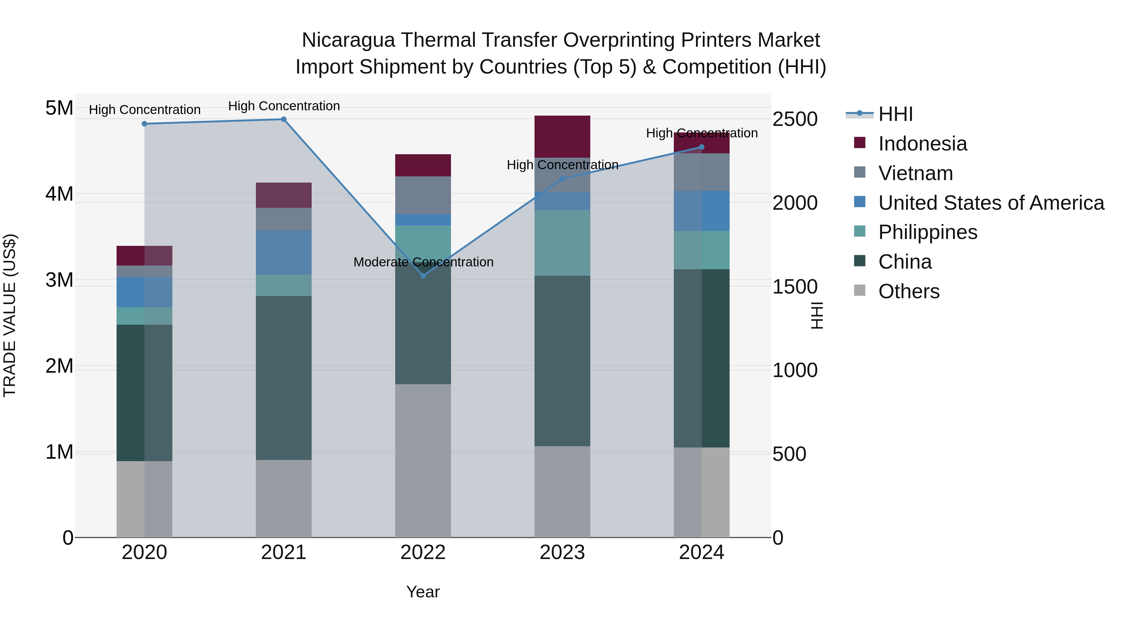 Nicaragua Thermal Transfer Overprinting Printers Market: Top 5 Importing Countries and Market Competition (HHI) Analysis