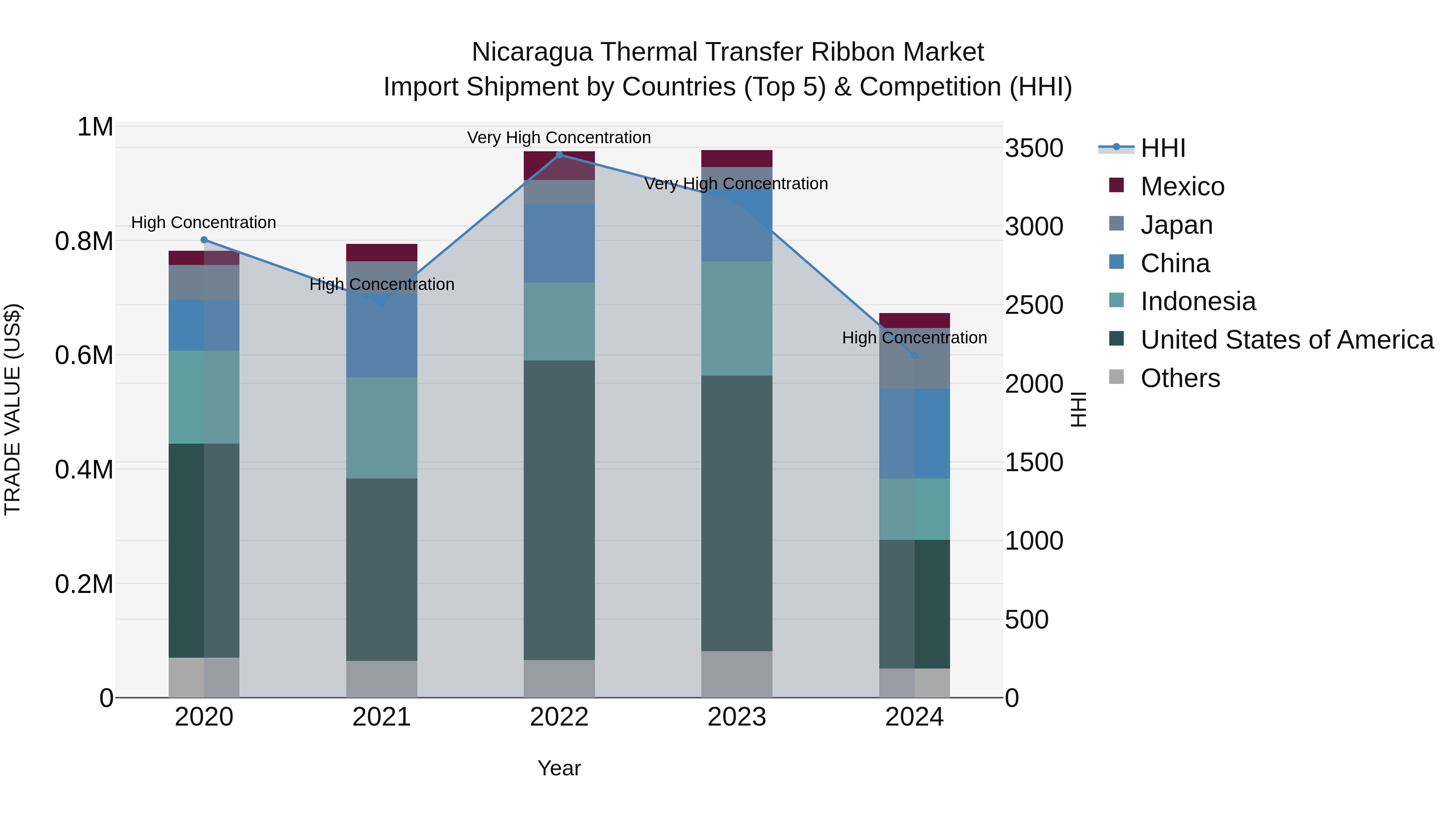 Nicaragua Thermal Transfer Ribbon Market: Top 5 Importing Countries and Market Competition (HHI) Analysis