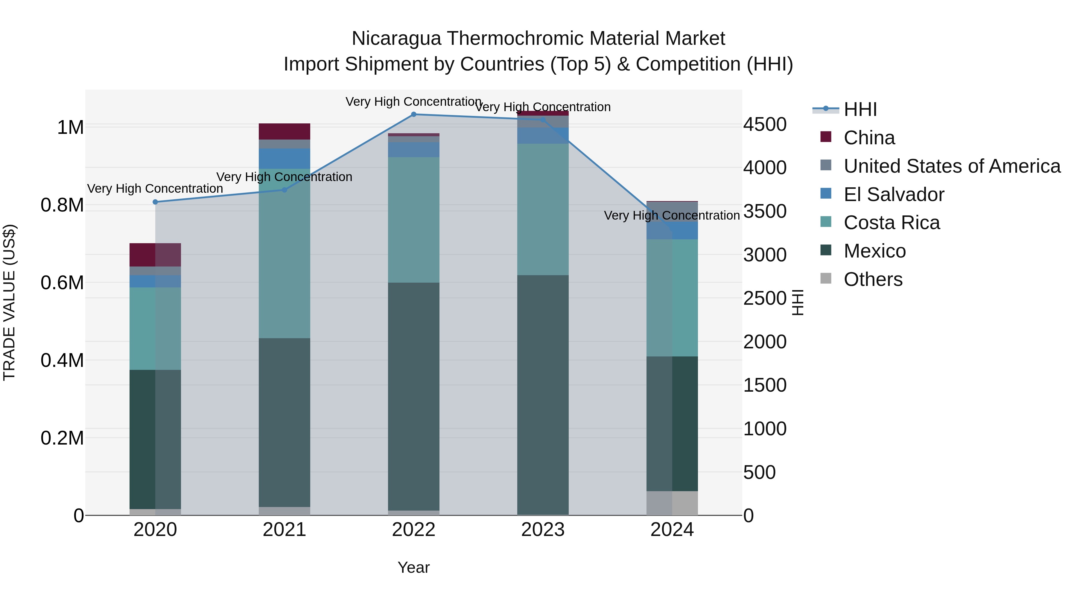 Nicaragua Thermochromic Material Market: Top 5 Importing Countries and Market Competition (HHI) Analysis