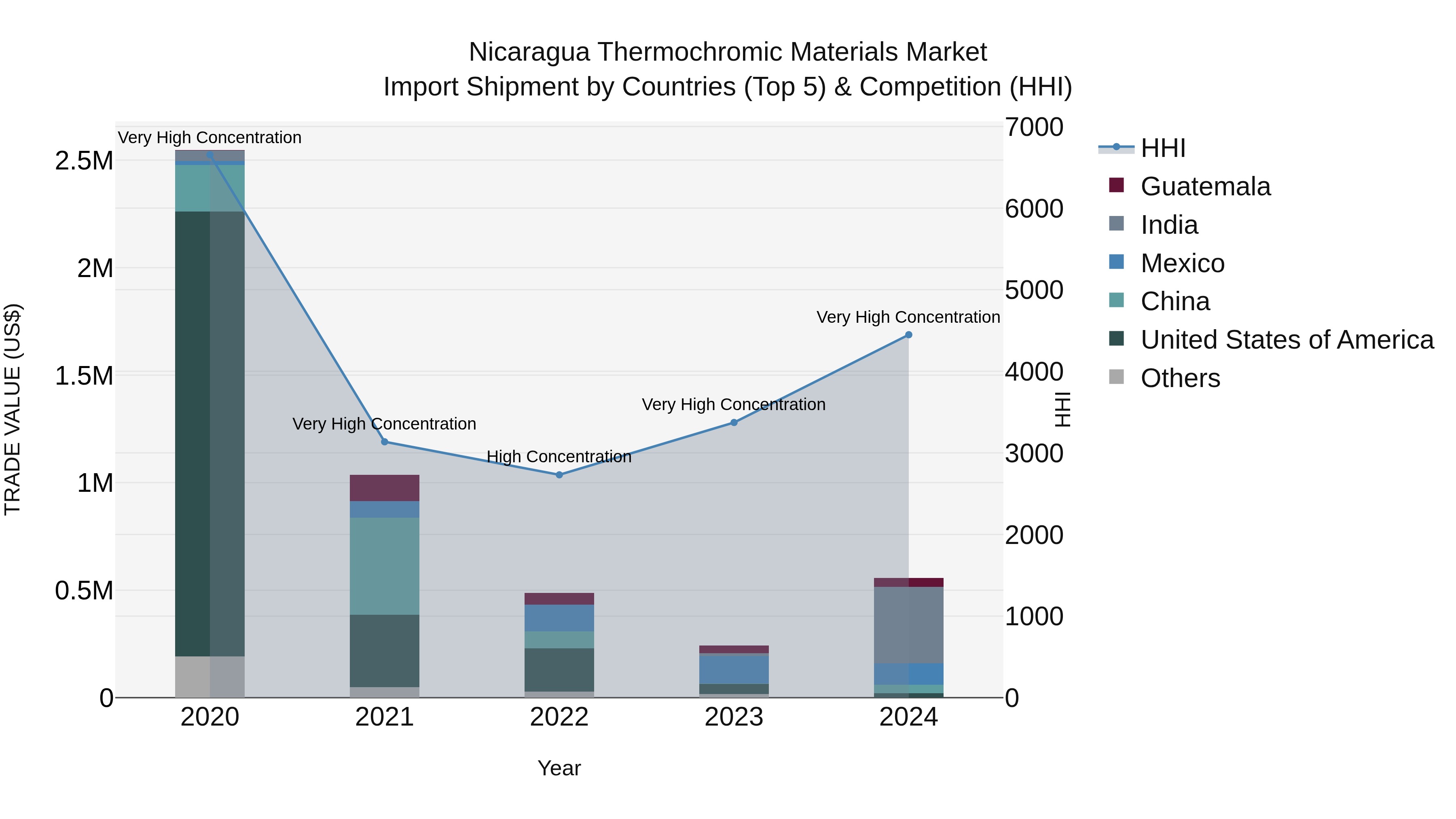 Nicaragua Thermochromic Materials Market: Top 5 Importing Countries and Market Competition (HHI) Analysis