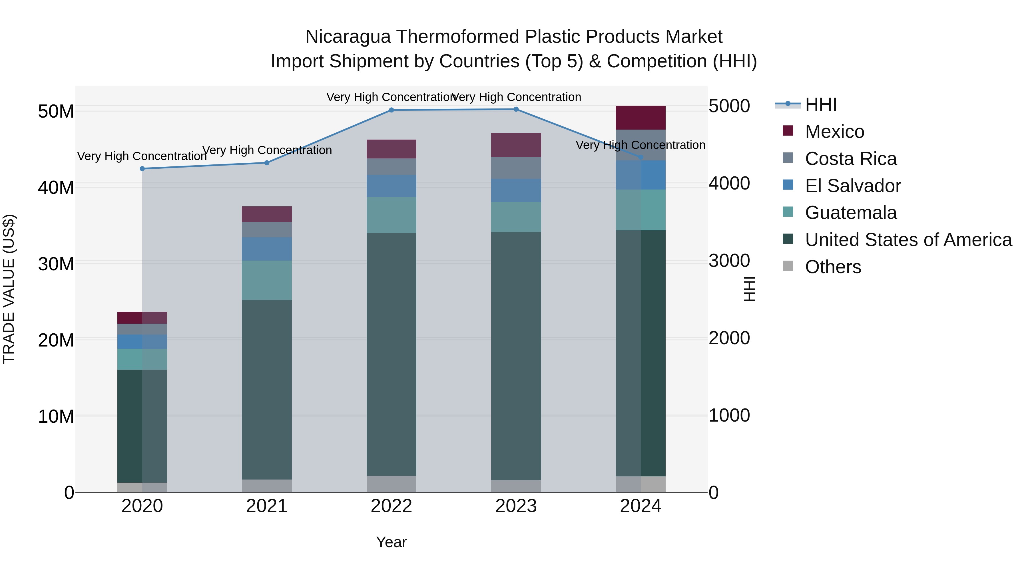 Nicaragua Thermoformed Plastic Products Market: Top 5 Importing Countries and Market Competition (HHI) Analysis