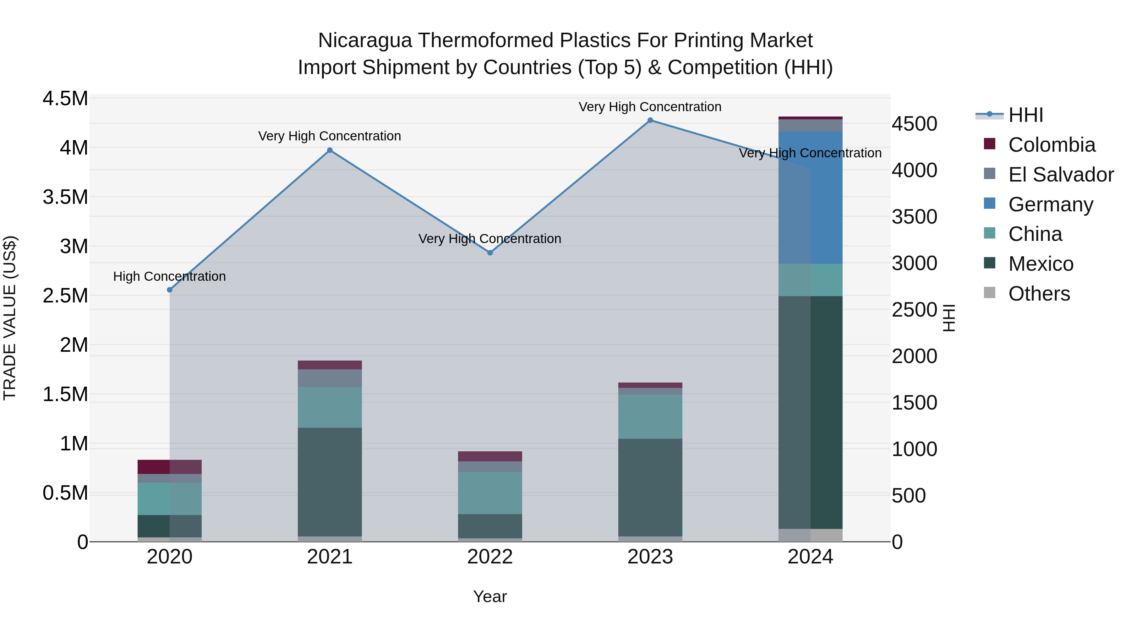Nicaragua Thermoformed Plastics for Printing Market: Top 5 Importing Countries and Market Competition (HHI) Analysis