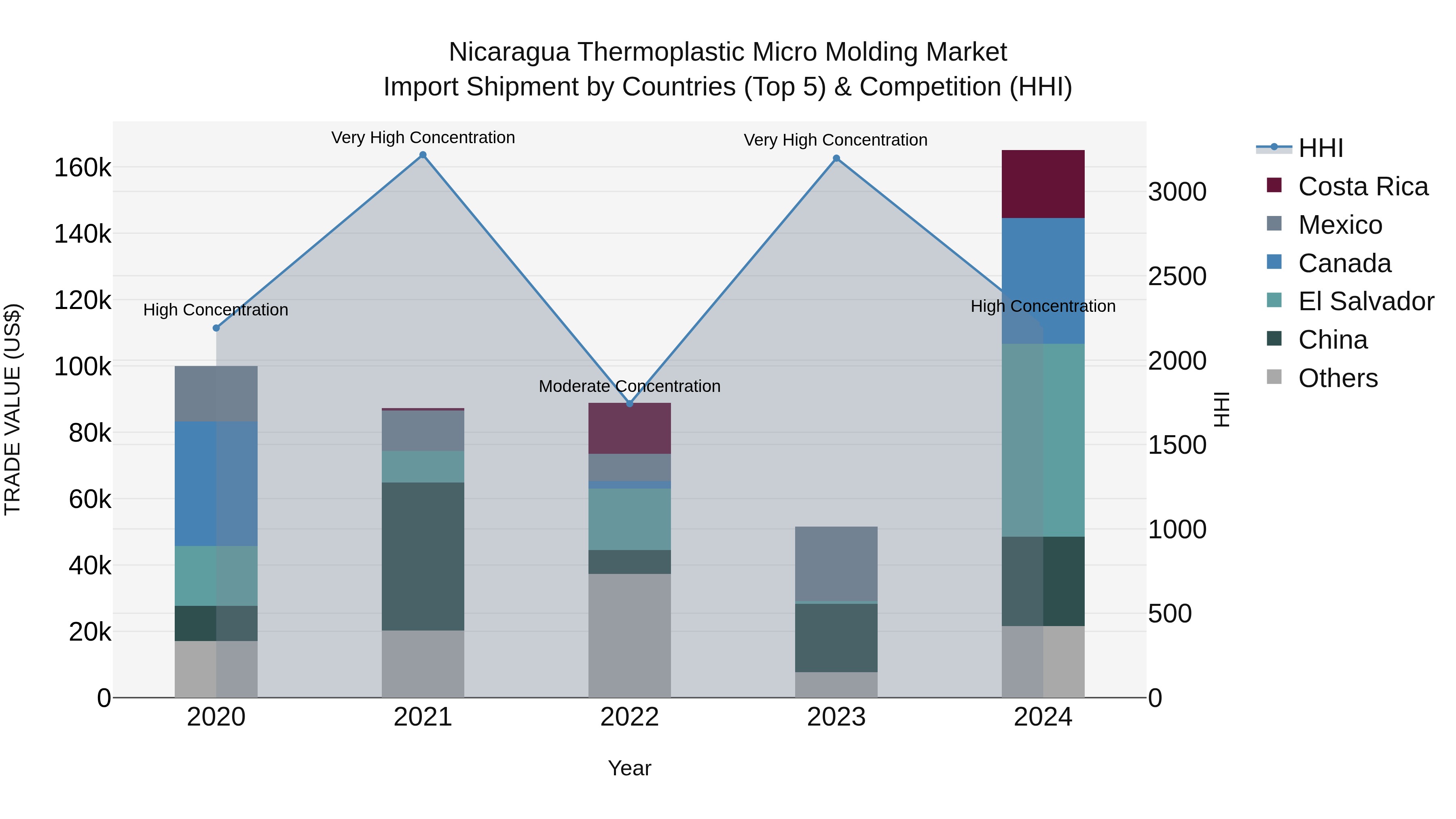 Nicaragua Thermoplastic Micro Molding Market: Top 5 Importing Countries and Market Competition (HHI) Analysis
