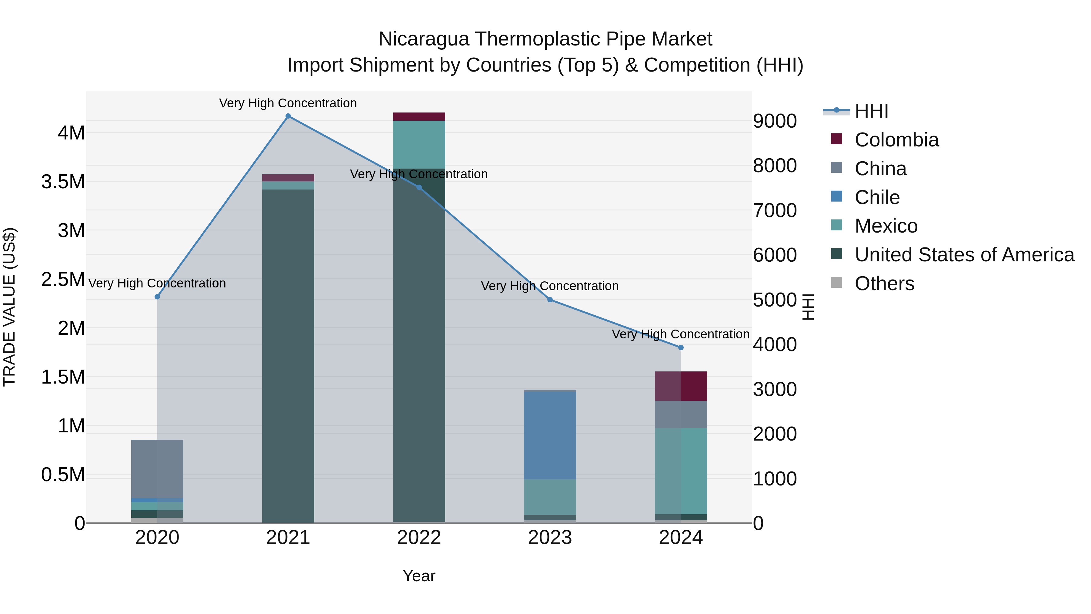 Nicaragua Thermoplastic Pipe Market: Top 5 Importing Countries and Market Competition (HHI) Analysis