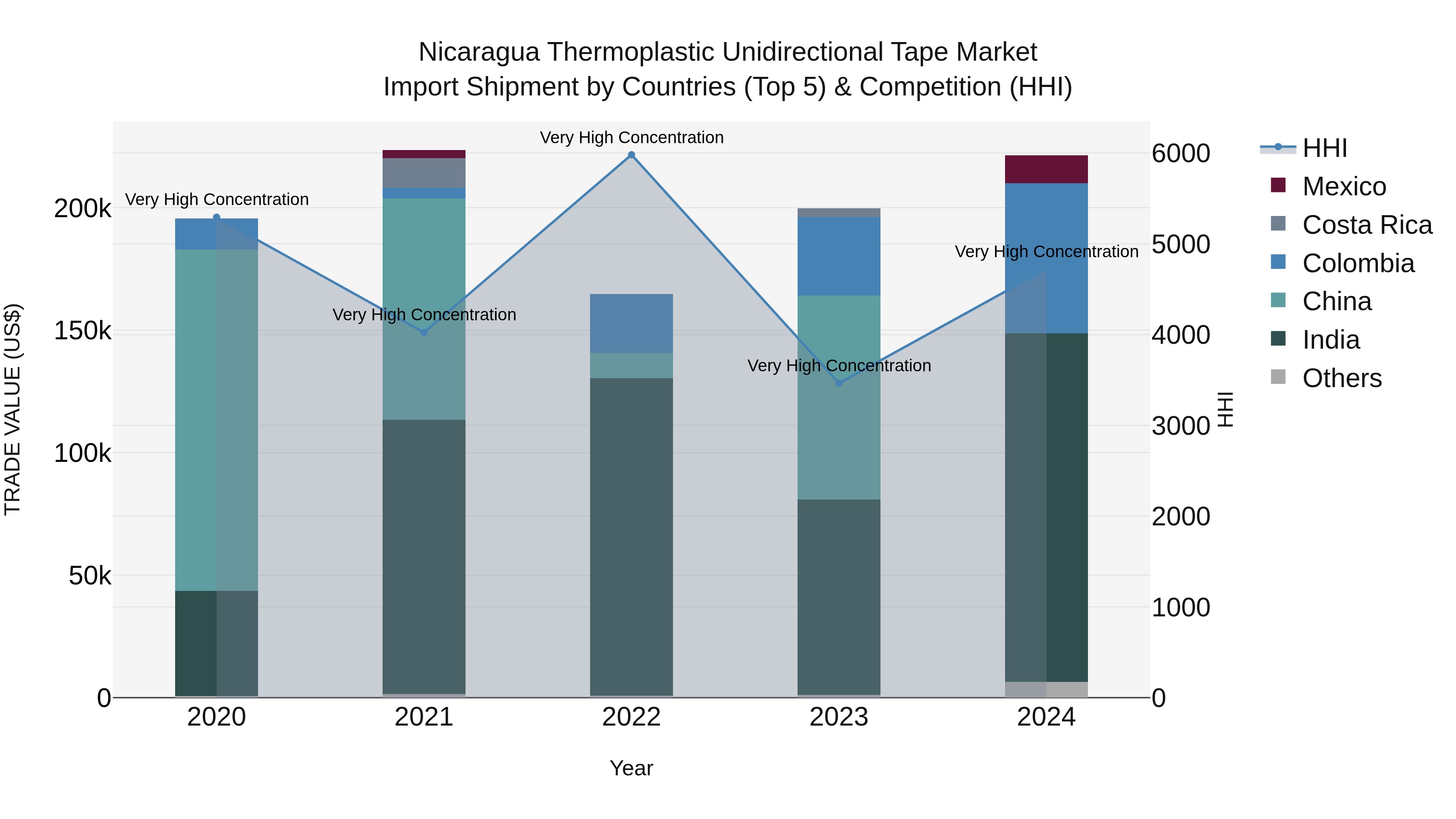 Nicaragua Thermoplastic Unidirectional Tape Market: Top 5 Importing Countries and Market Competition (HHI) Analysis