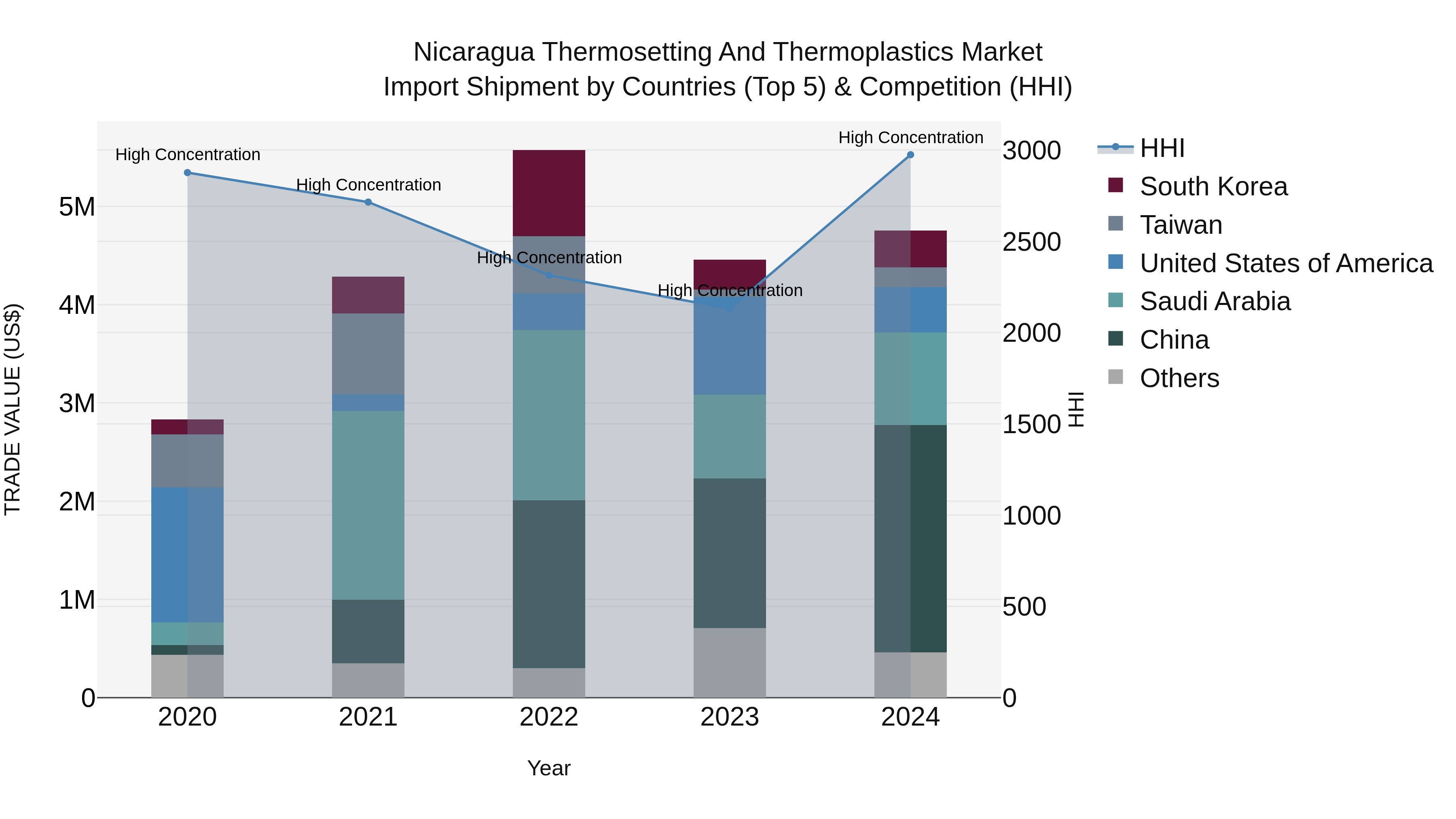 Nicaragua Thermosetting and Thermoplastics Market: Top 5 Importing Countries and Market Competition (HHI) Analysis