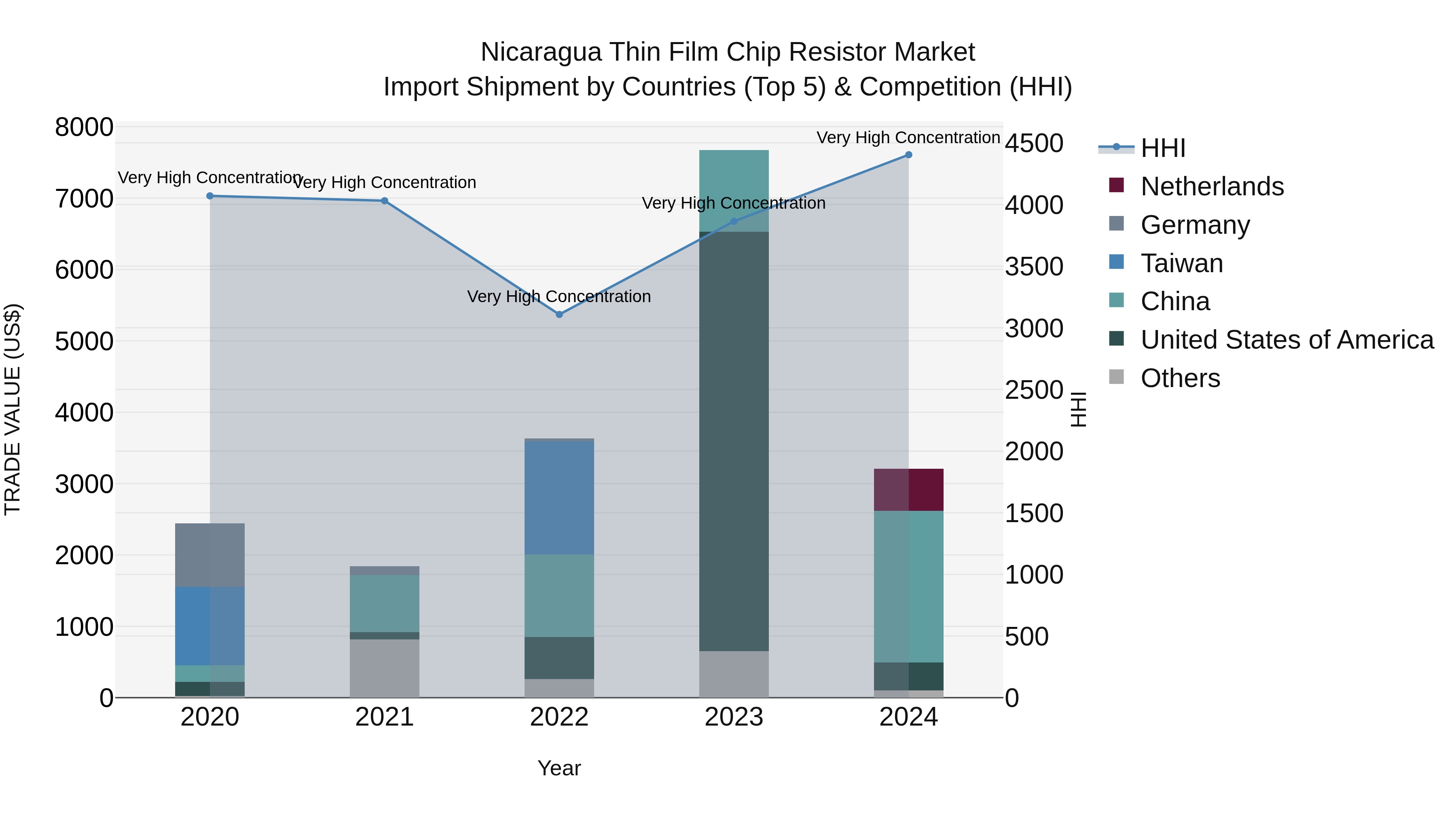 Nicaragua Thin Film Chip Resistor Market: Top 5 Importing Countries and Market Competition (HHI) Analysis