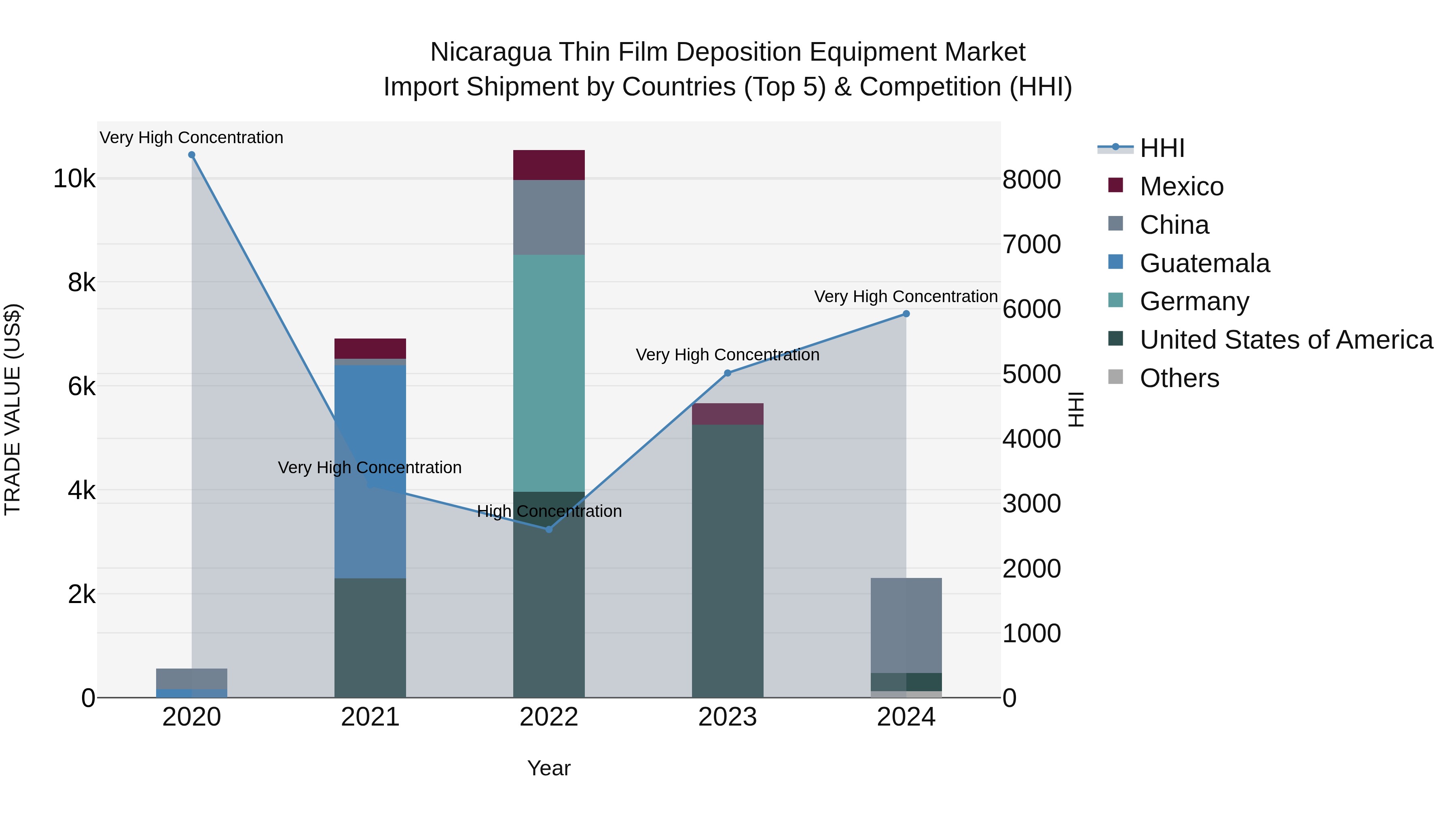 Nicaragua Thin Film Deposition Equipment Market: Top 5 Importing Countries and Market Competition (HHI) Analysis