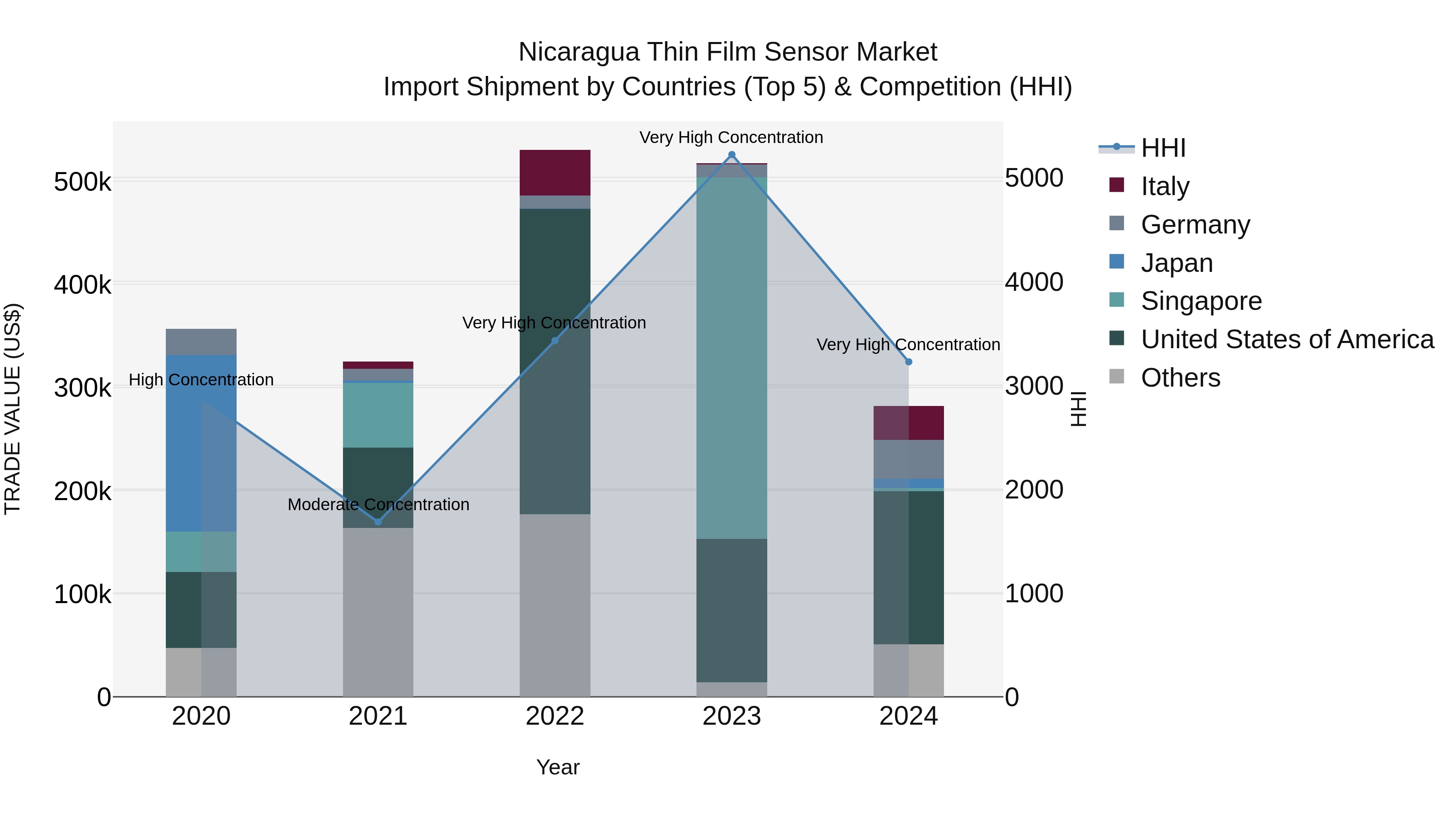 Nicaragua Thin Film Sensor Market: Top 5 Importing Countries and Market Competition (HHI) Analysis