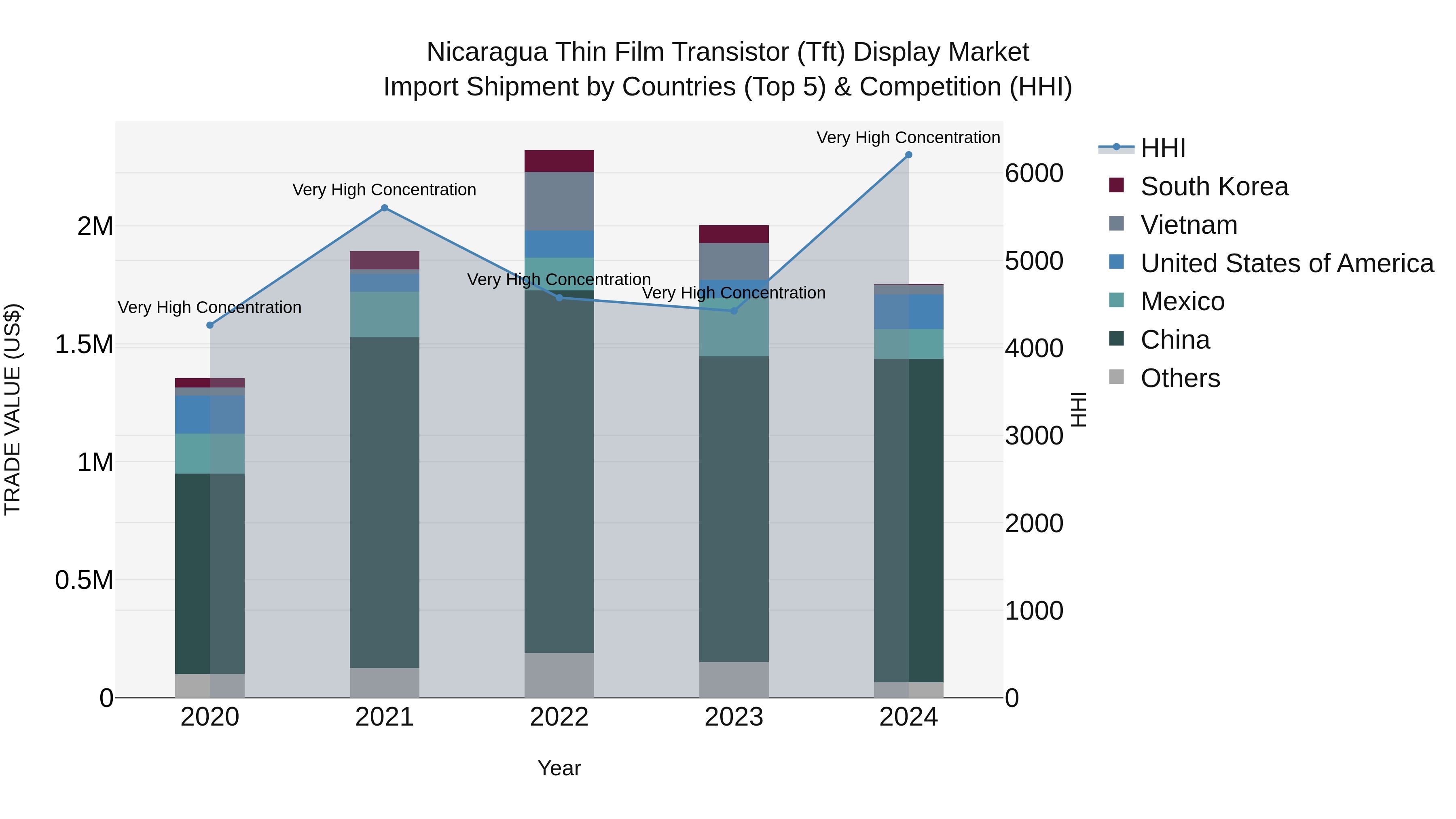 Nicaragua Thin Film Transistor (Tft) Display Market: Top 5 Importing Countries and Market Competition (HHI) Analysis