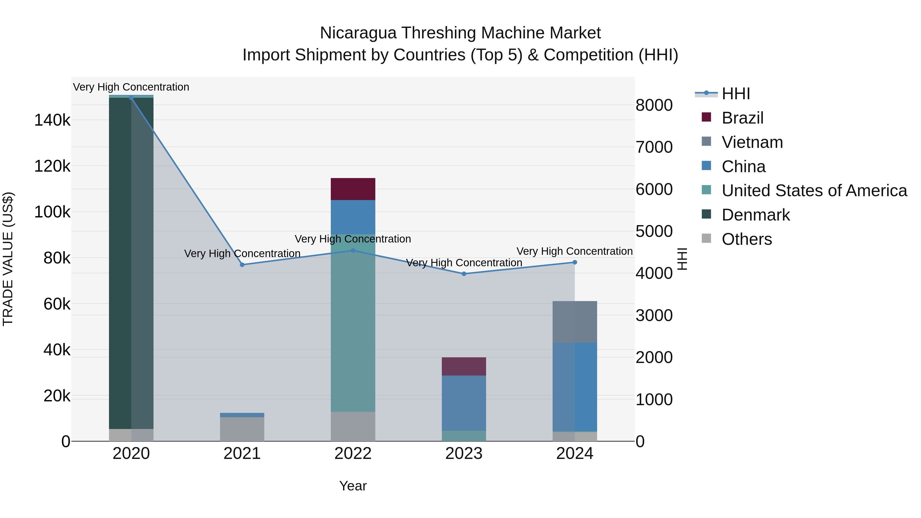 Nicaragua Threshing Machine Market: Top 5 Importing Countries and Market Competition (HHI) Analysis