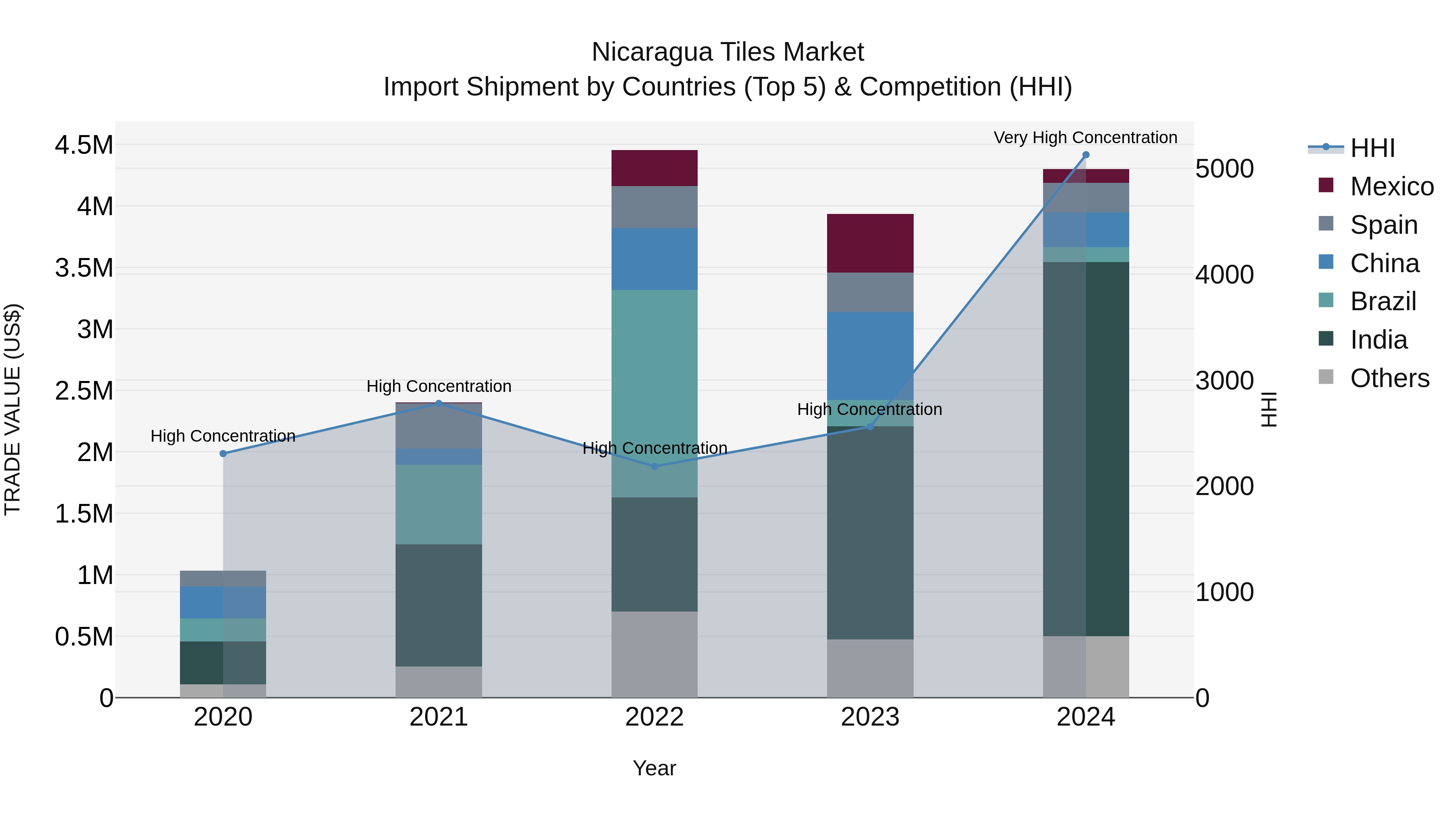 Nicaragua Tiles Market: Top 5 Importing Countries and Market Competition (HHI) Analysis