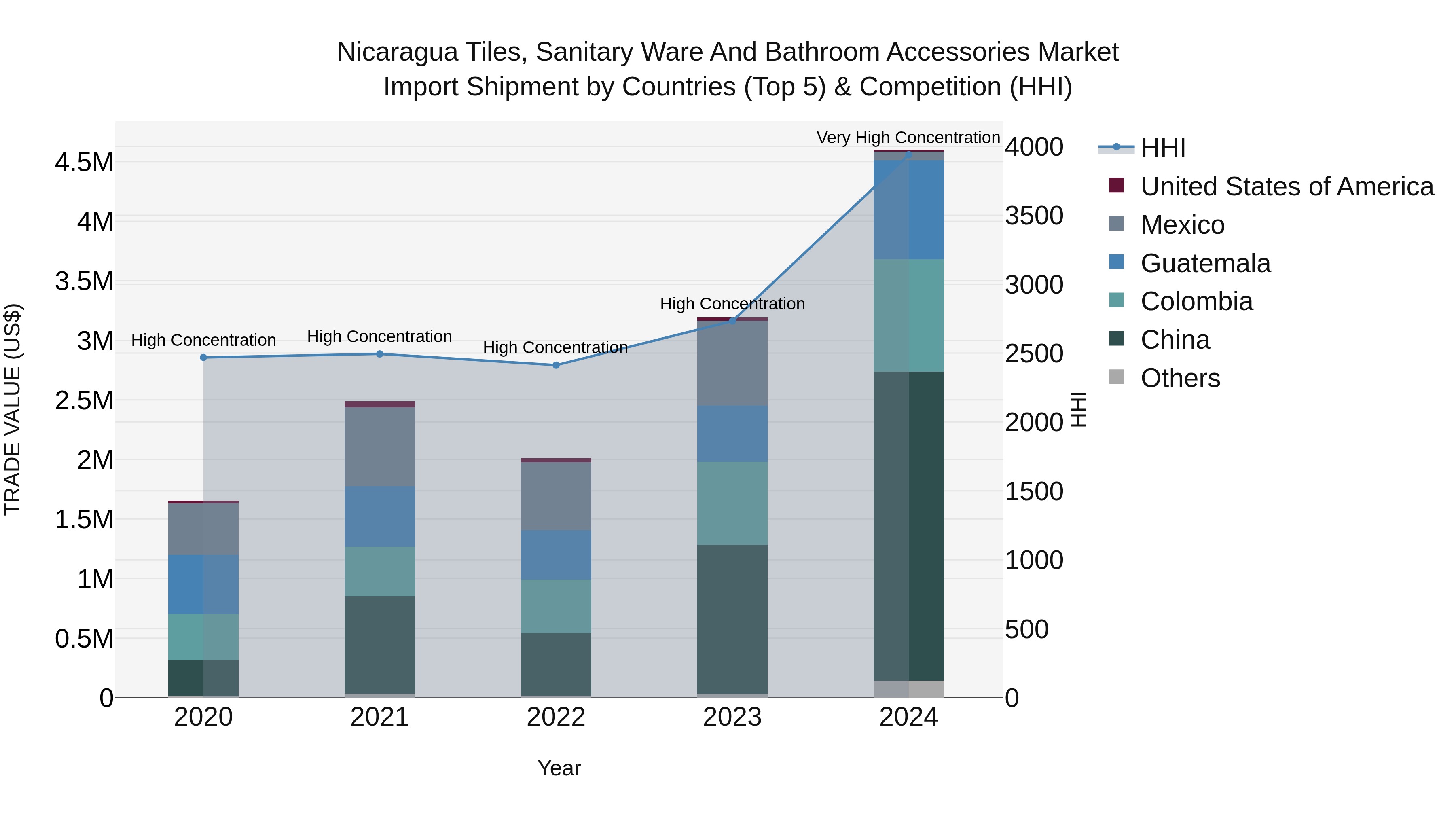 Nicaragua Tiles, Sanitary Ware and Bathroom Accessories Market: Top 5 Importing Countries and Market Competition (HHI) Analysis