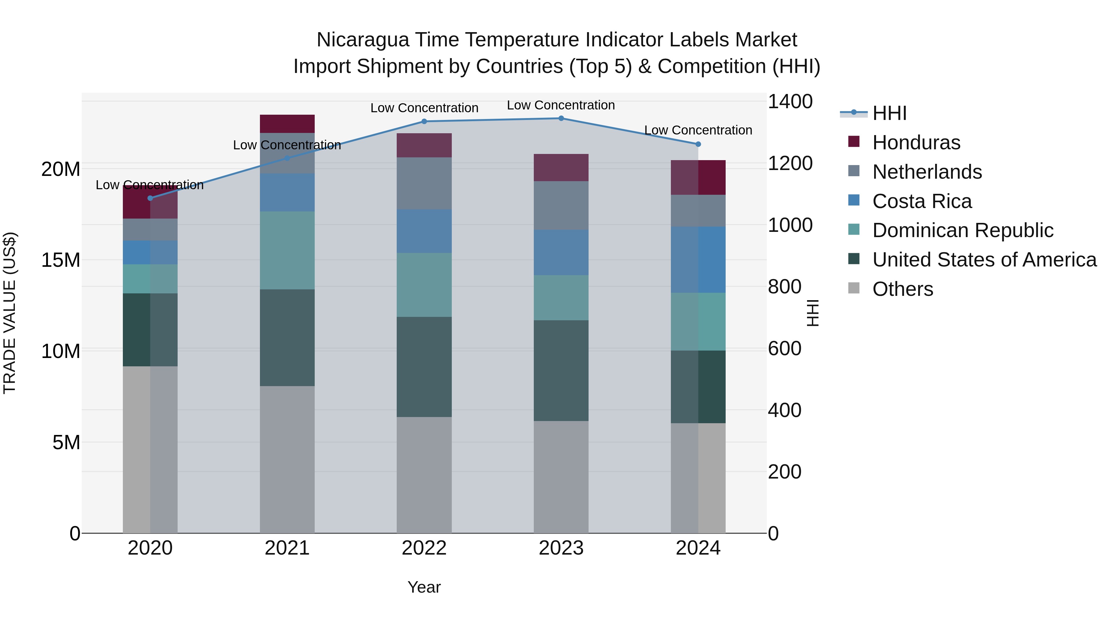 Nicaragua Time Temperature Indicator Labels Market: Top 5 Importing Countries and Market Competition (HHI) Analysis