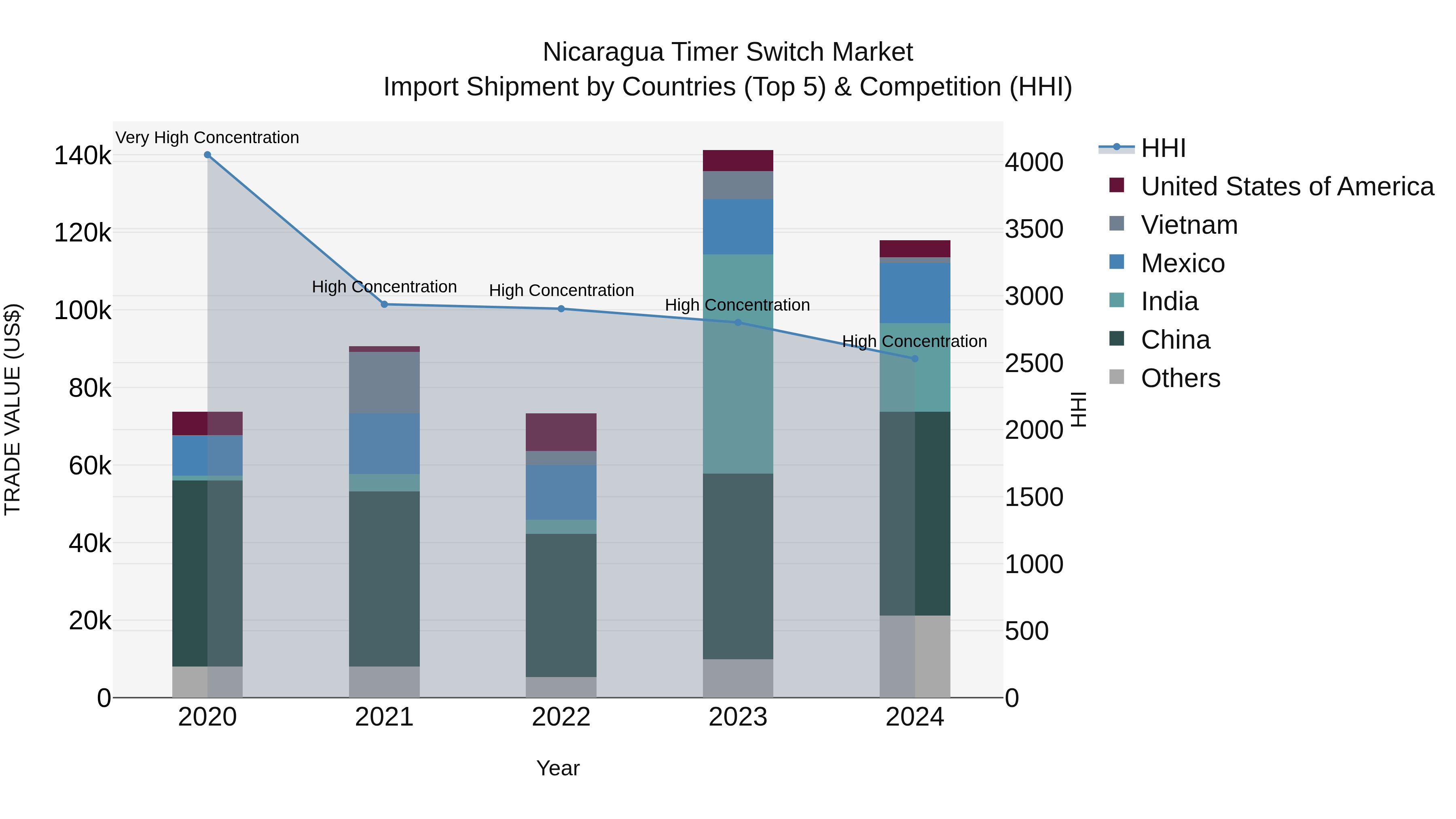 Nicaragua Timer Switch Market: Top 5 Importing Countries and Market Competition (HHI) Analysis