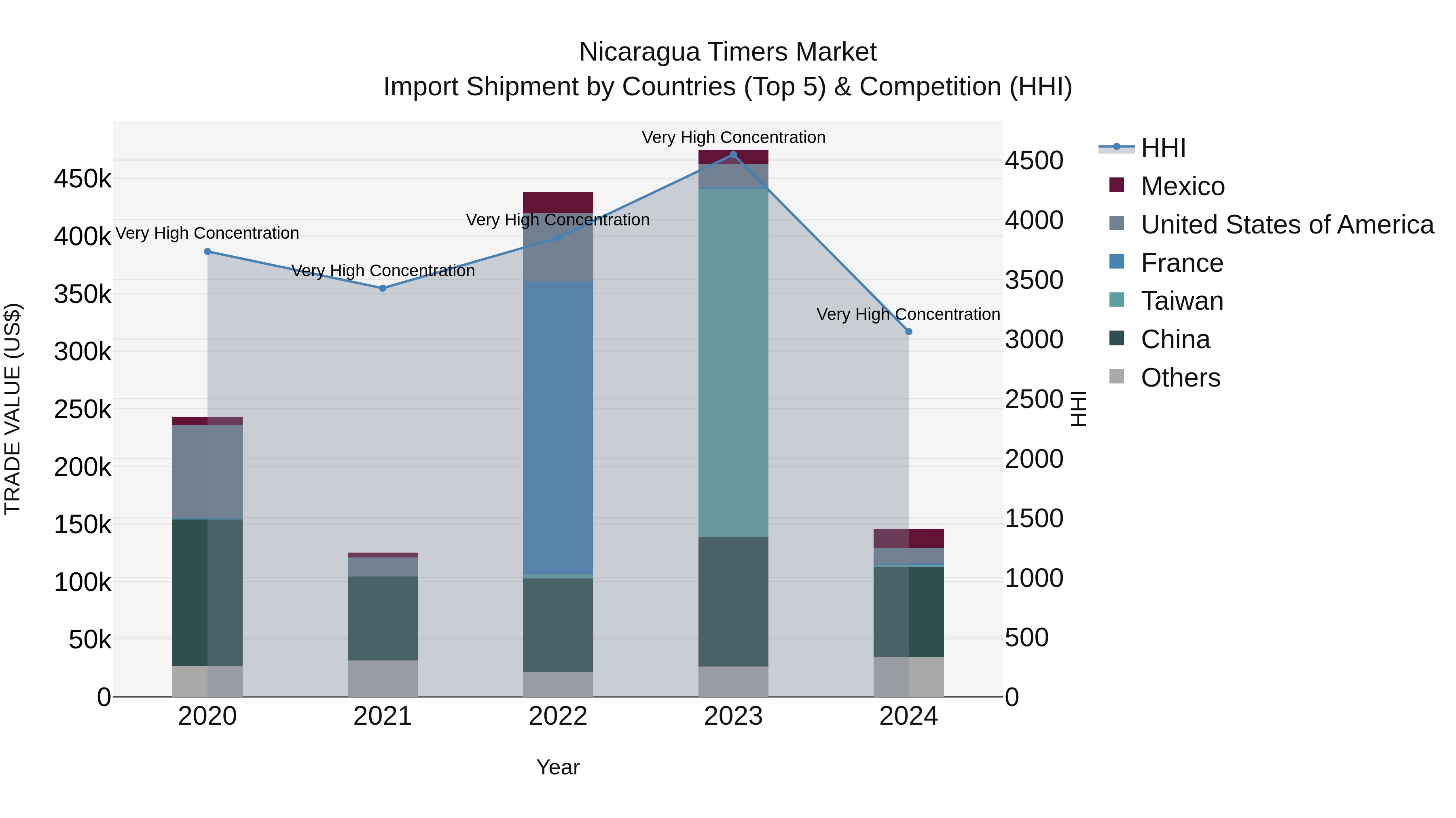 Nicaragua Timers Market: Top 5 Importing Countries and Market Competition (HHI) Analysis