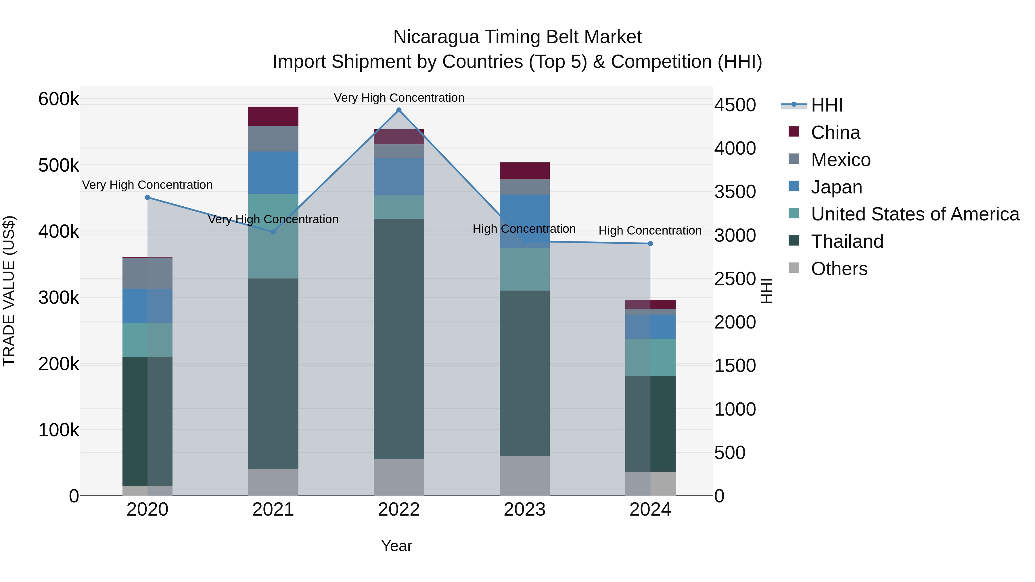 Nicaragua Timing Belt Market: Top 5 Importing Countries and Market Competition (HHI) Analysis