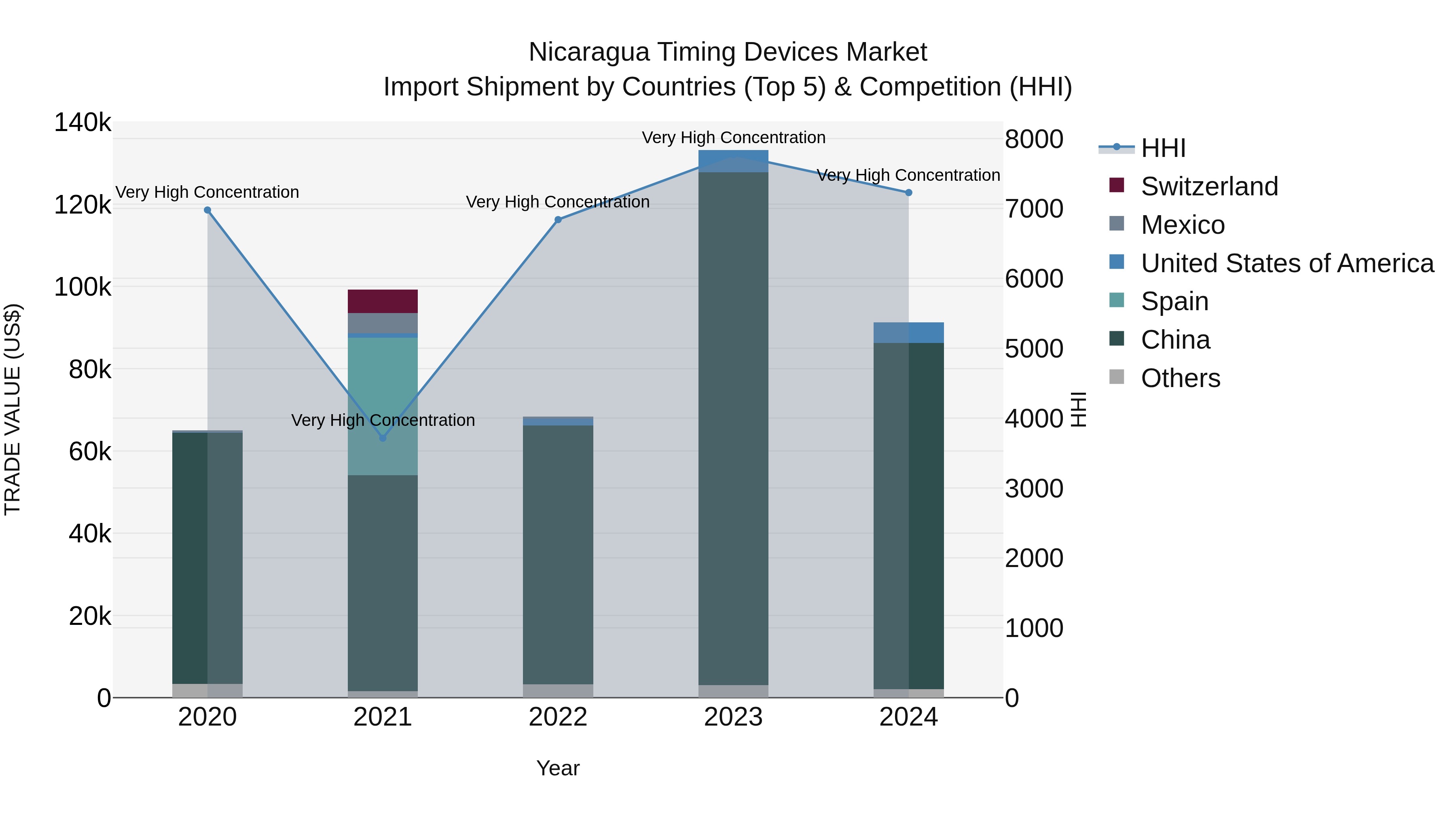 Nicaragua Timing Devices Market: Top 5 Importing Countries and Market Competition (HHI) Analysis