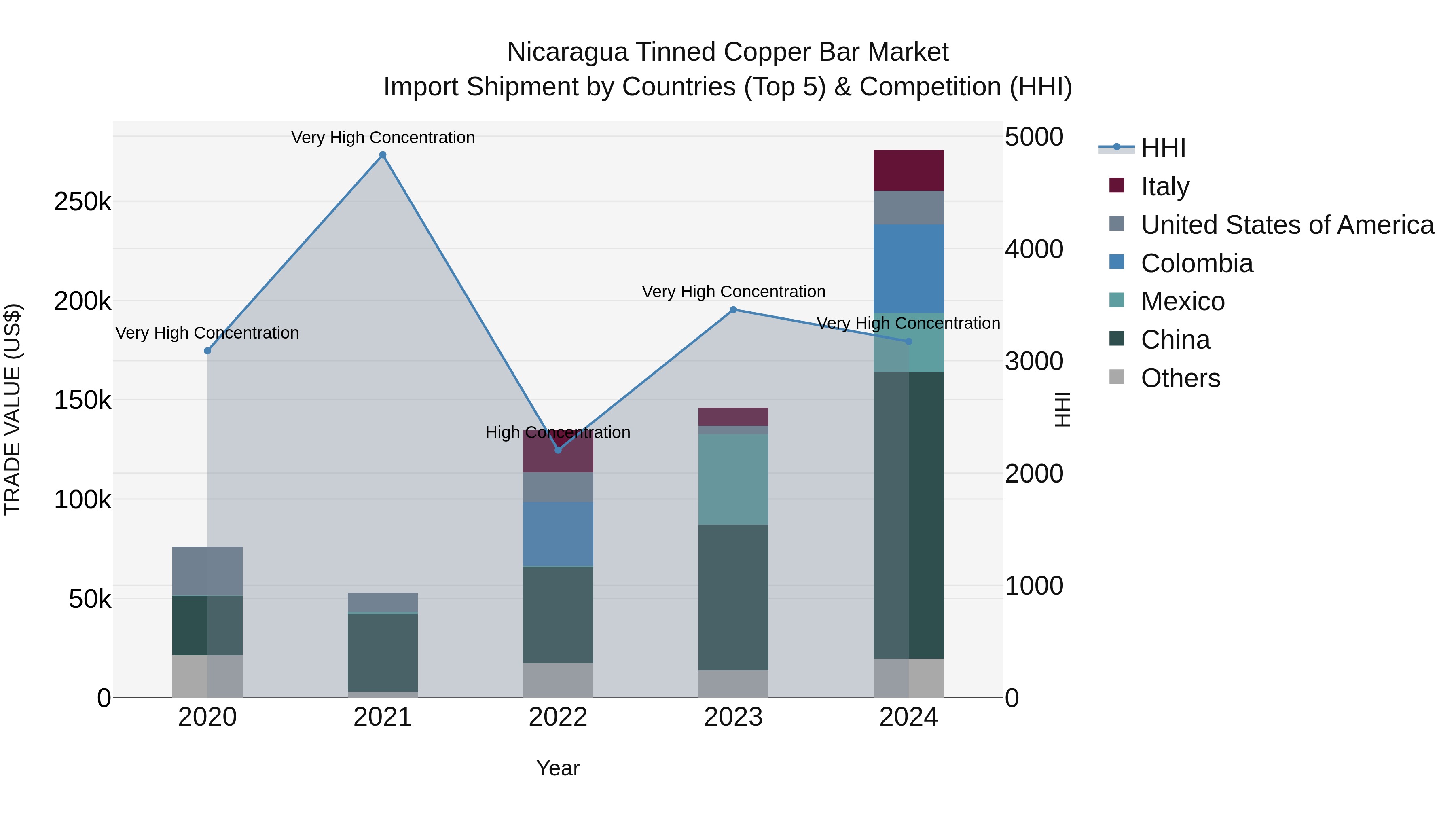 Nicaragua Tinned Copper Bar Market: Top 5 Importing Countries and Market Competition (HHI) Analysis