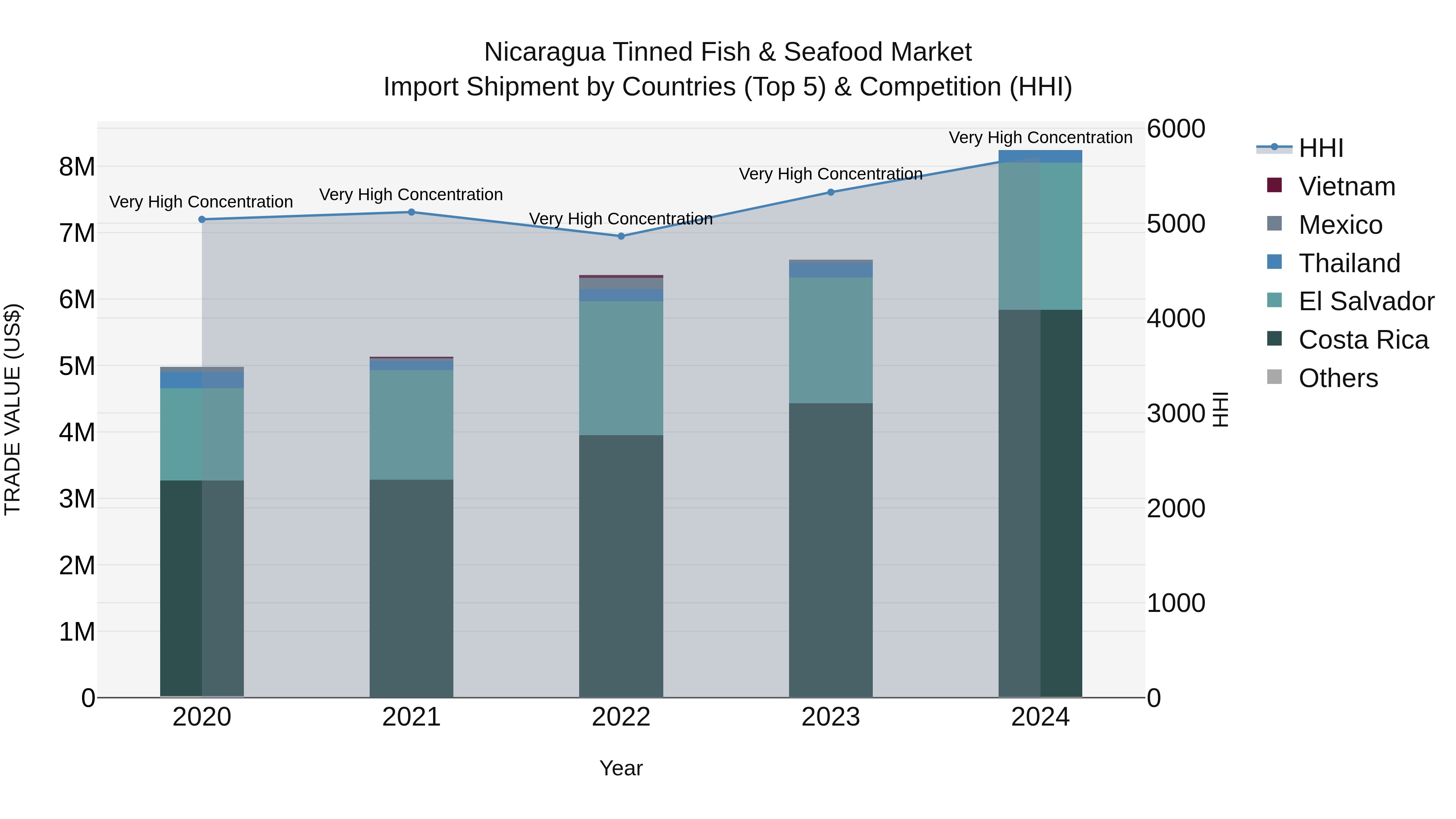 Nicaragua Tinned Fish & Seafood Market: Top 5 Importing Countries and Market Competition (HHI) Analysis