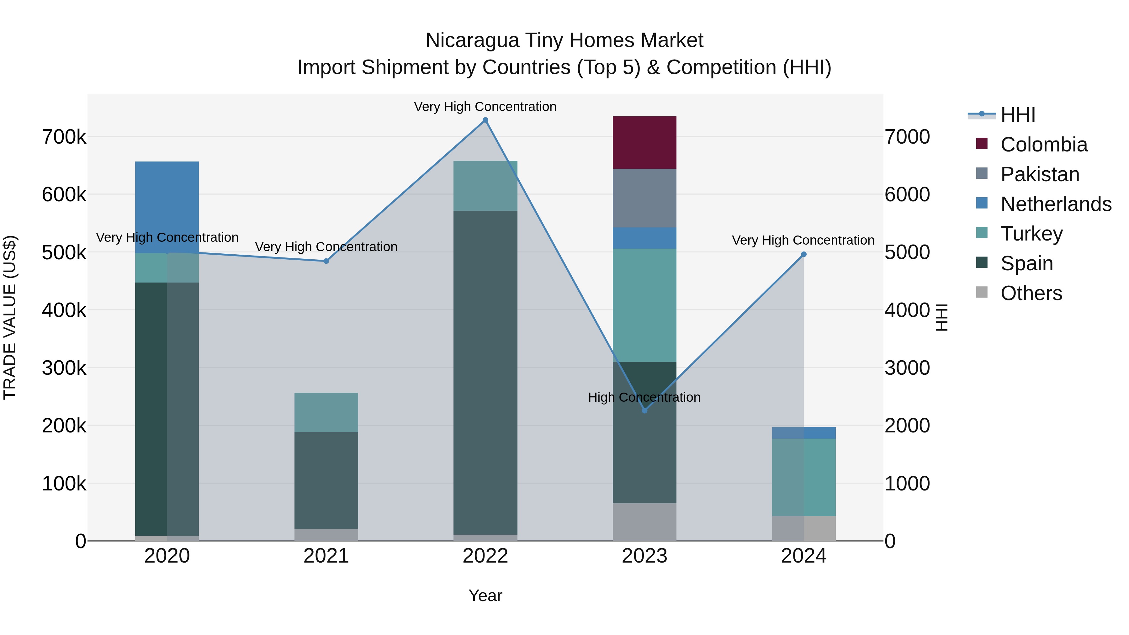 Nicaragua Tiny Homes Market: Top 5 Importing Countries and Market Competition (HHI) Analysis
