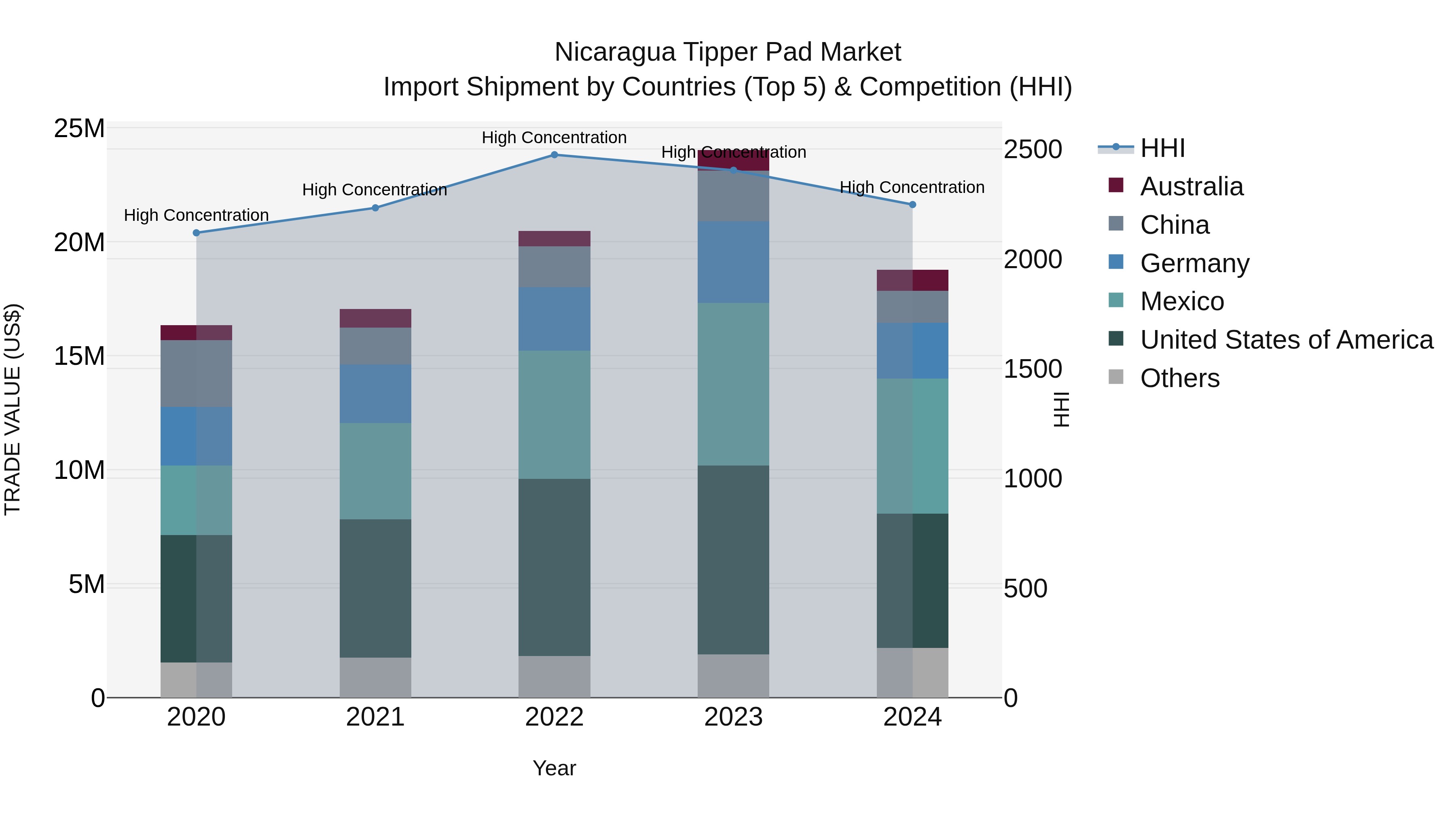 Nicaragua Tipper Pad Market: Top 5 Importing Countries and Market Competition (HHI) Analysis