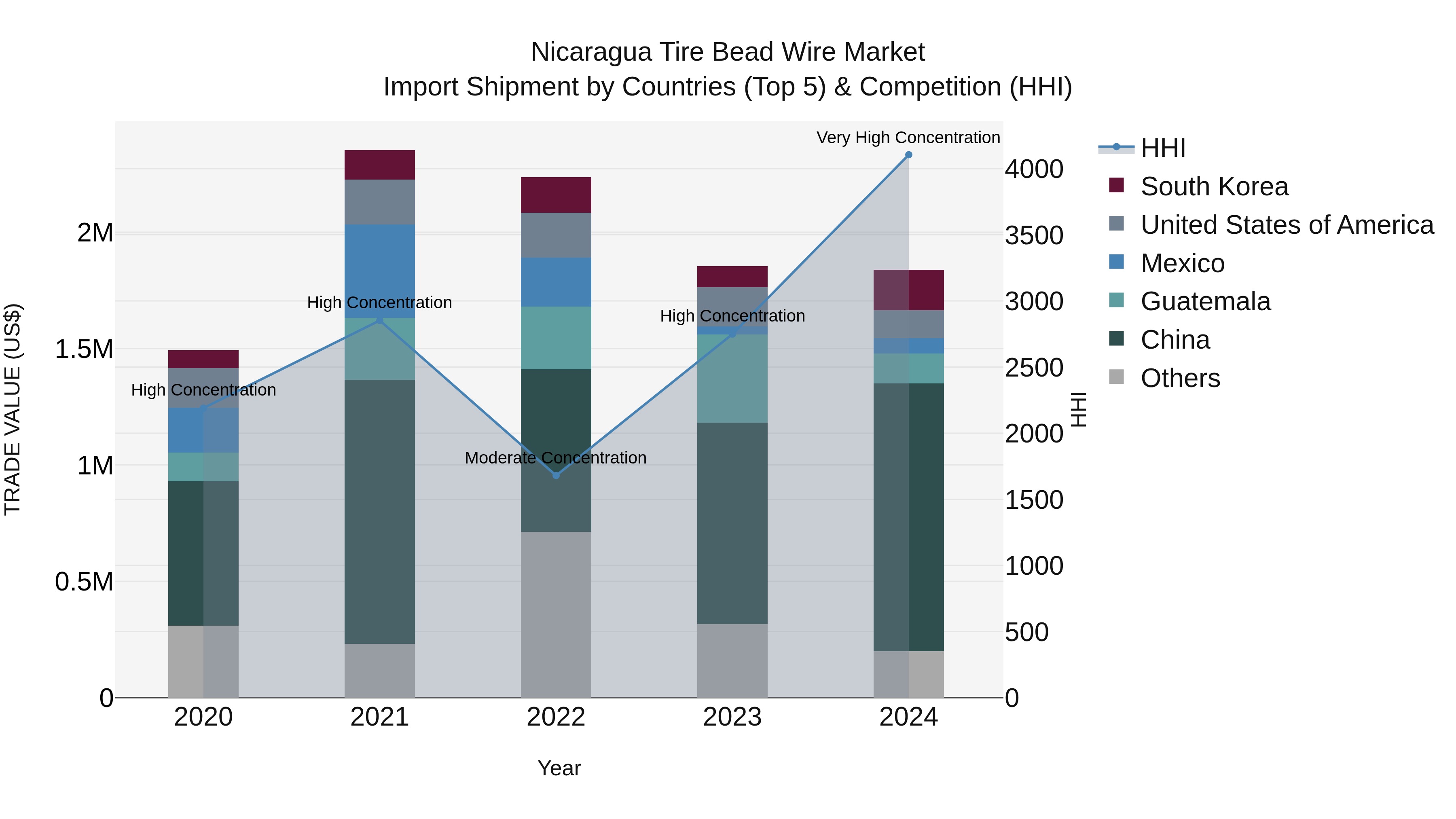 Nicaragua Tire Bead Wire Market: Top 5 Importing Countries and Market Competition (HHI) Analysis
