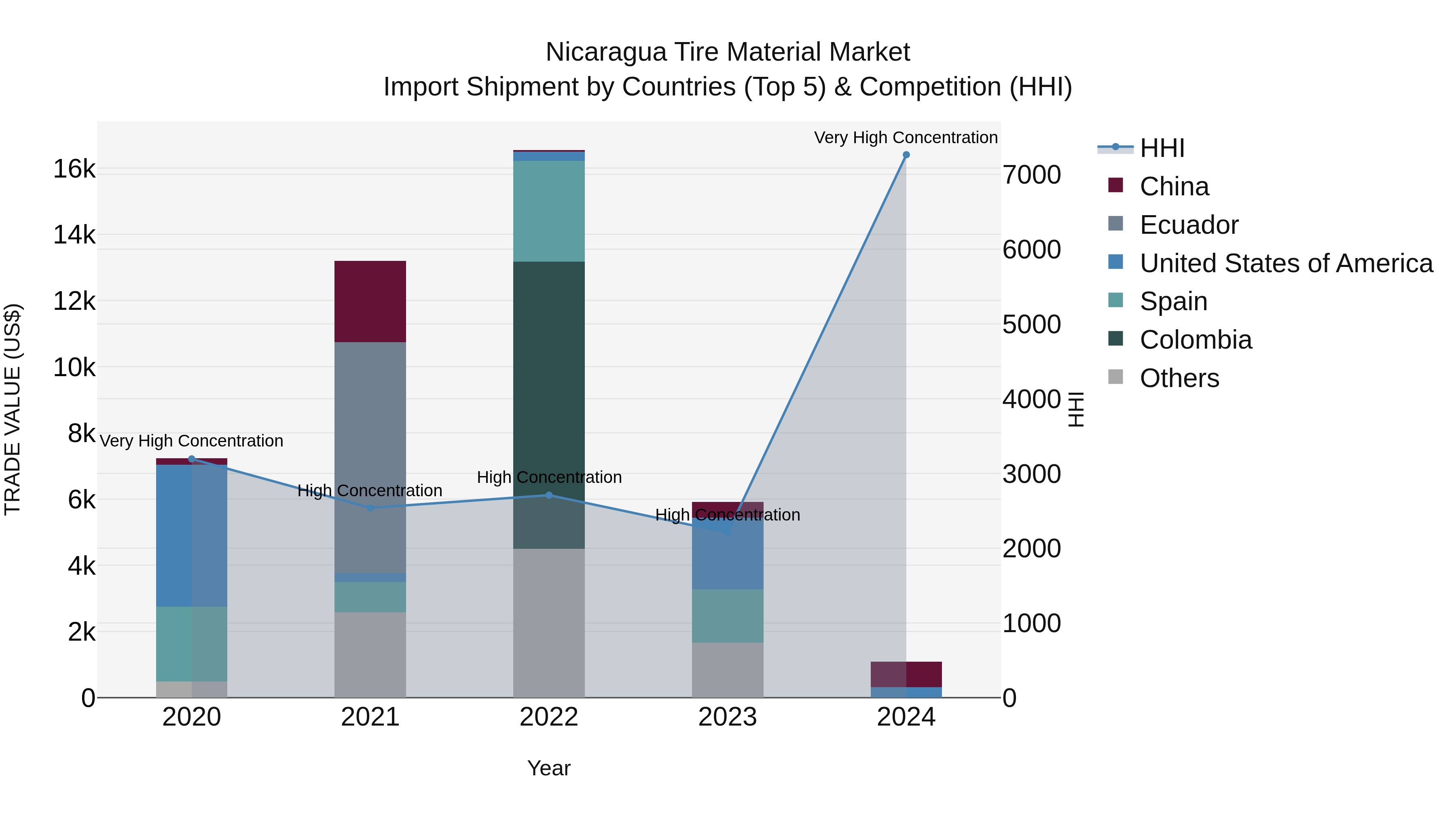 Nicaragua Tire Material Market: Top 5 Importing Countries and Market Competition (HHI) Analysis