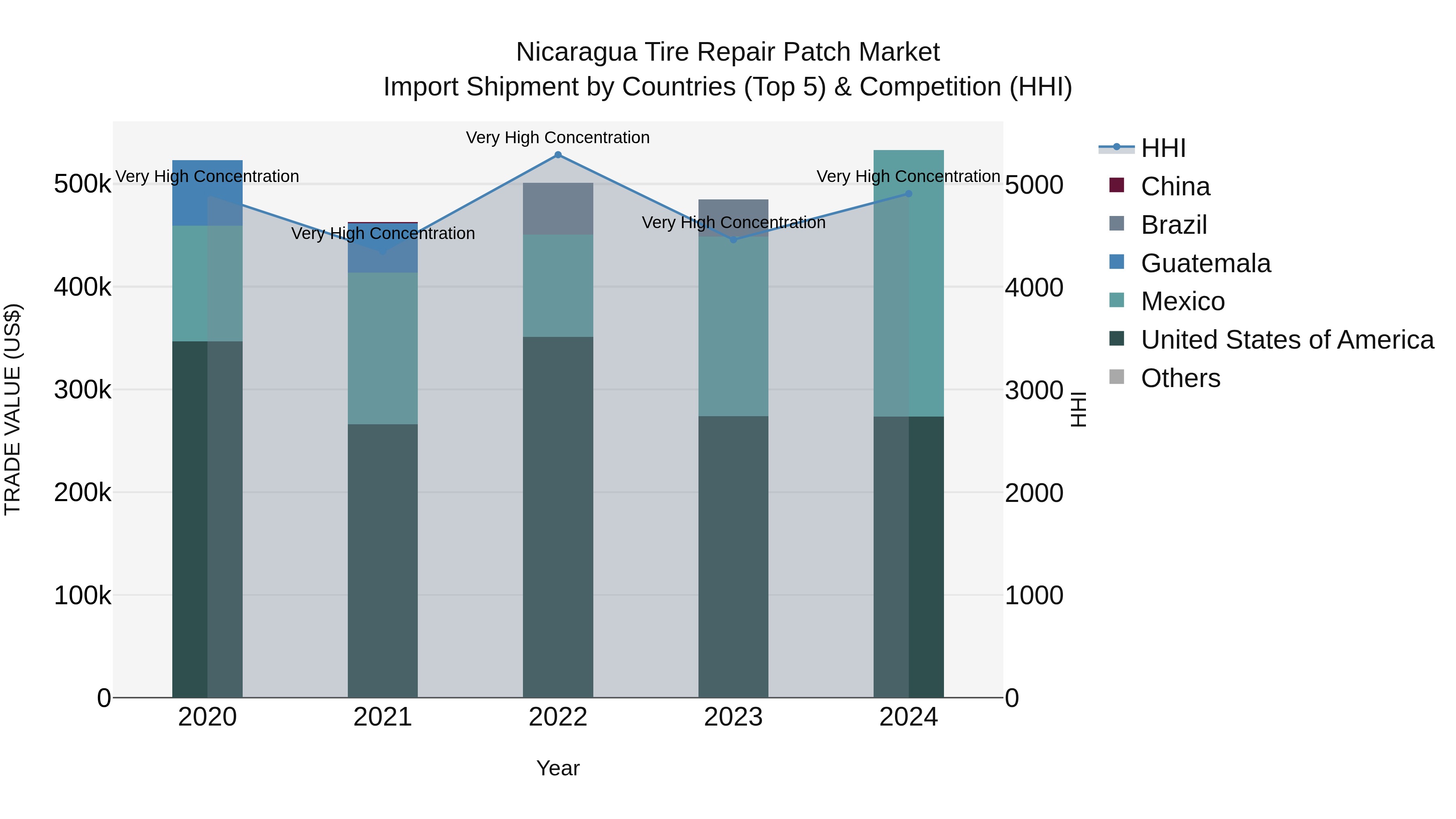 Nicaragua Tire Repair Patch Market: Top 5 Importing Countries and Market Competition (HHI) Analysis