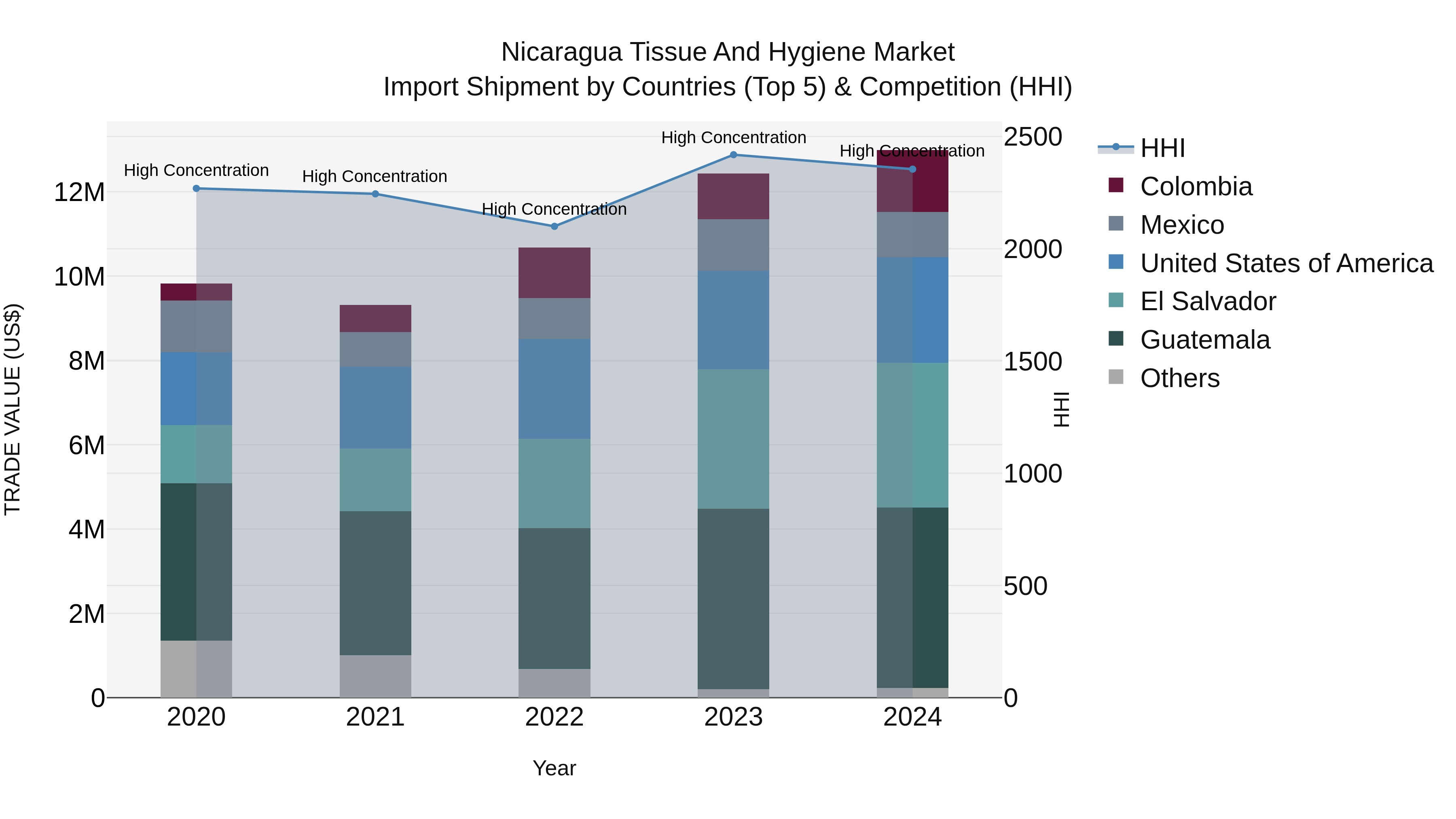 Nicaragua Tissue and Hygiene Market: Top 5 Importing Countries and Market Competition (HHI) Analysis