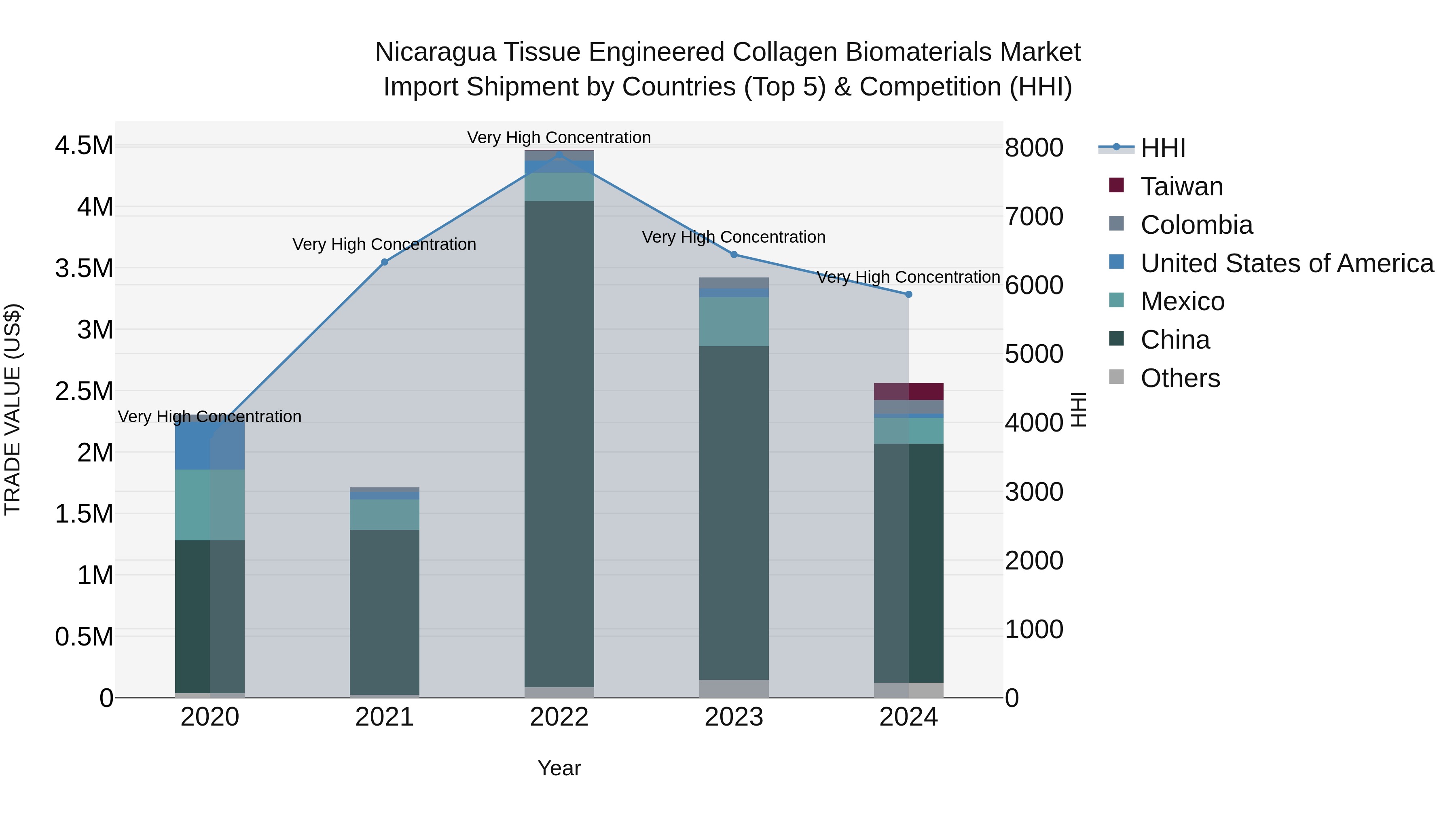 Nicaragua Tissue Engineered Collagen Biomaterials Market: Top 5 Importing Countries and Market Competition (HHI) Analysis