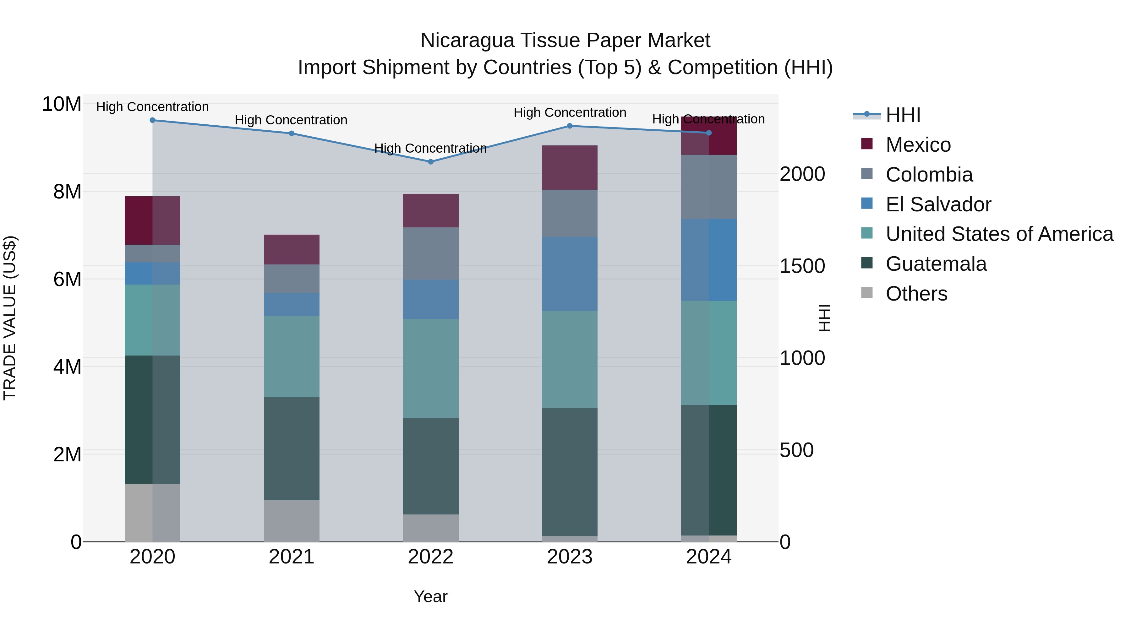 Nicaragua Tissue Paper Market: Top 5 Importing Countries and Market Competition (HHI) Analysis