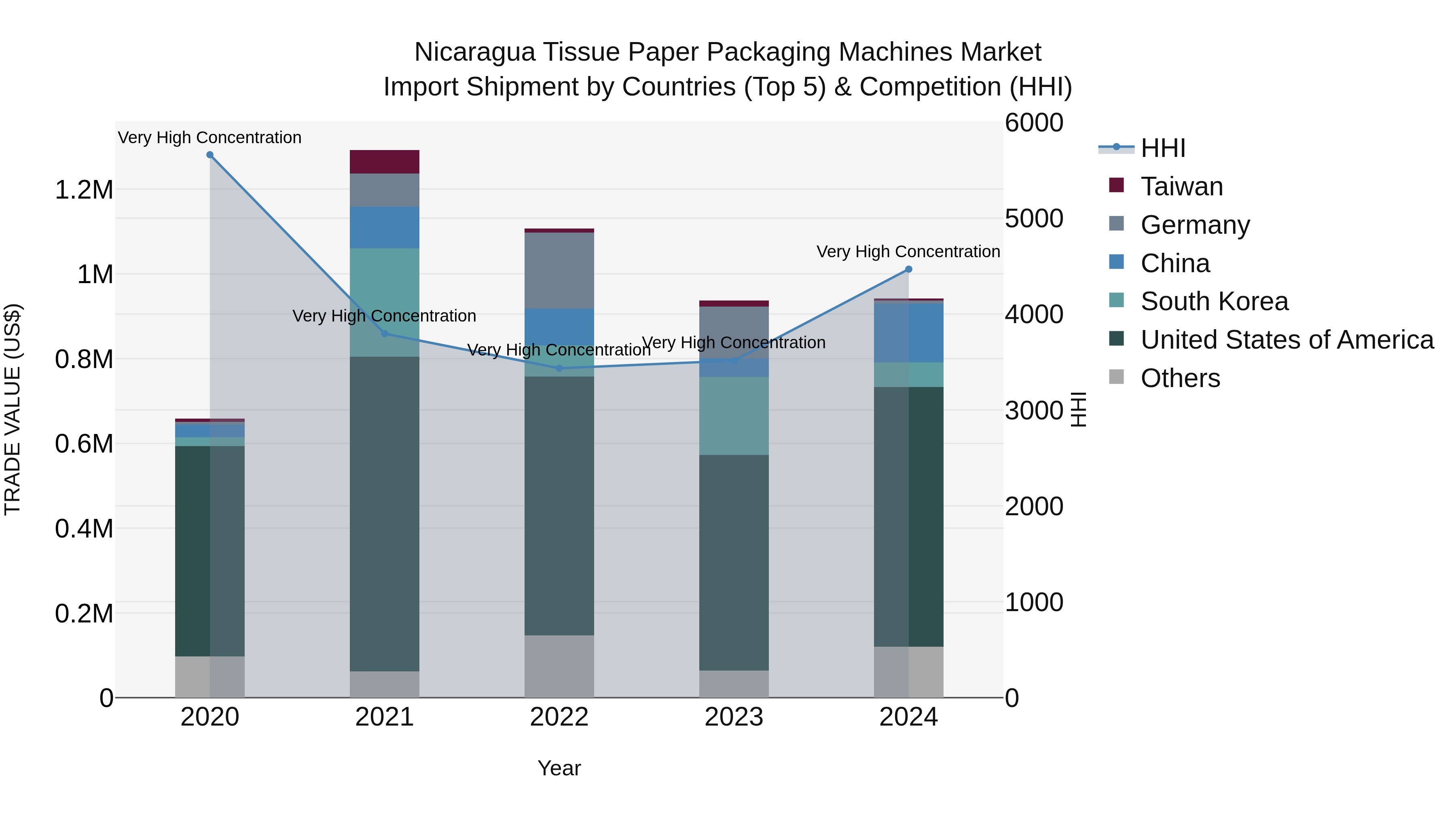 Nicaragua Tissue Paper Packaging Machines Market: Top 5 Importing Countries and Market Competition (HHI) Analysis