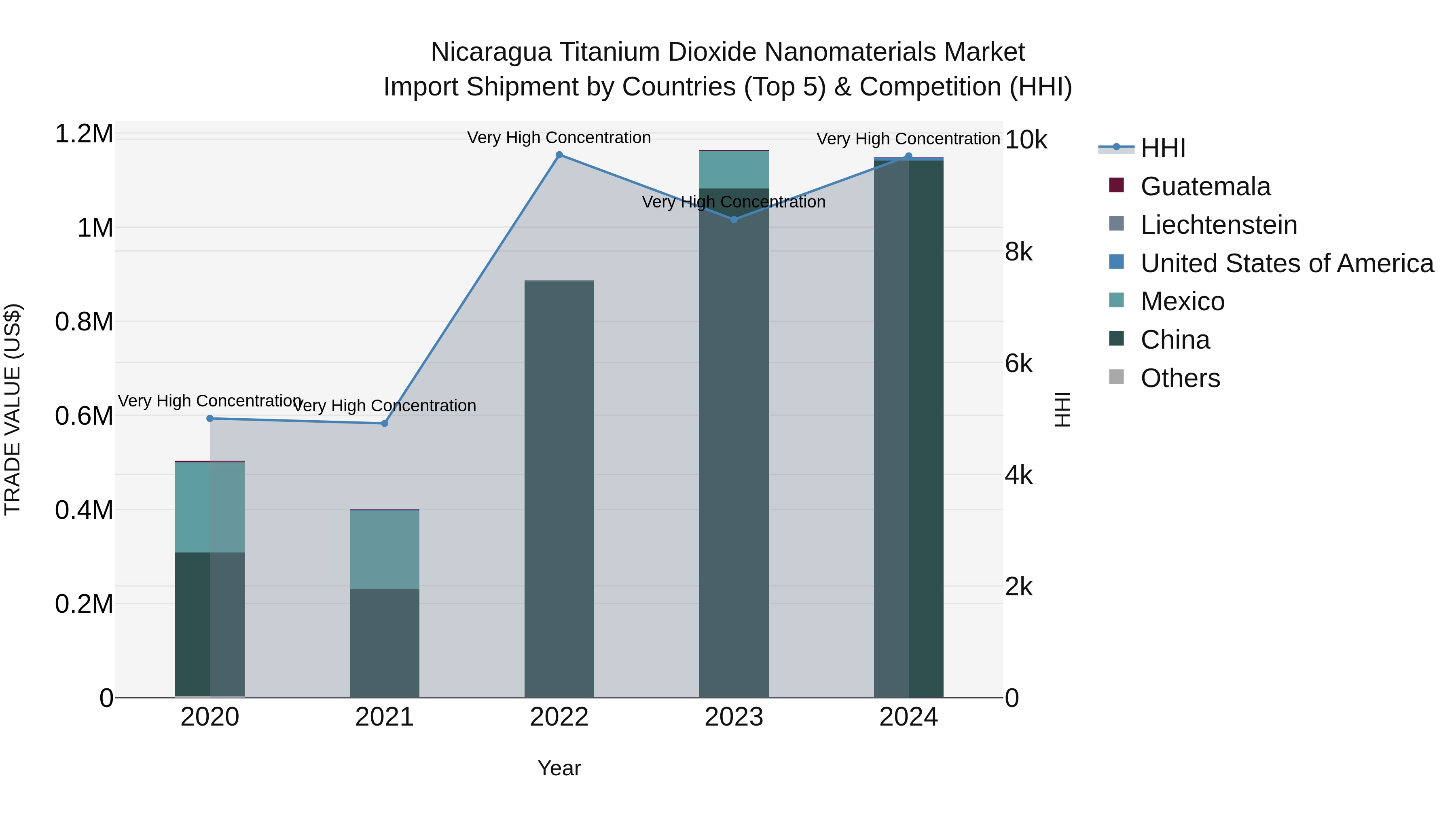 Nicaragua Titanium Dioxide Nanomaterials Market: Top 5 Importing Countries and Market Competition (HHI) Analysis