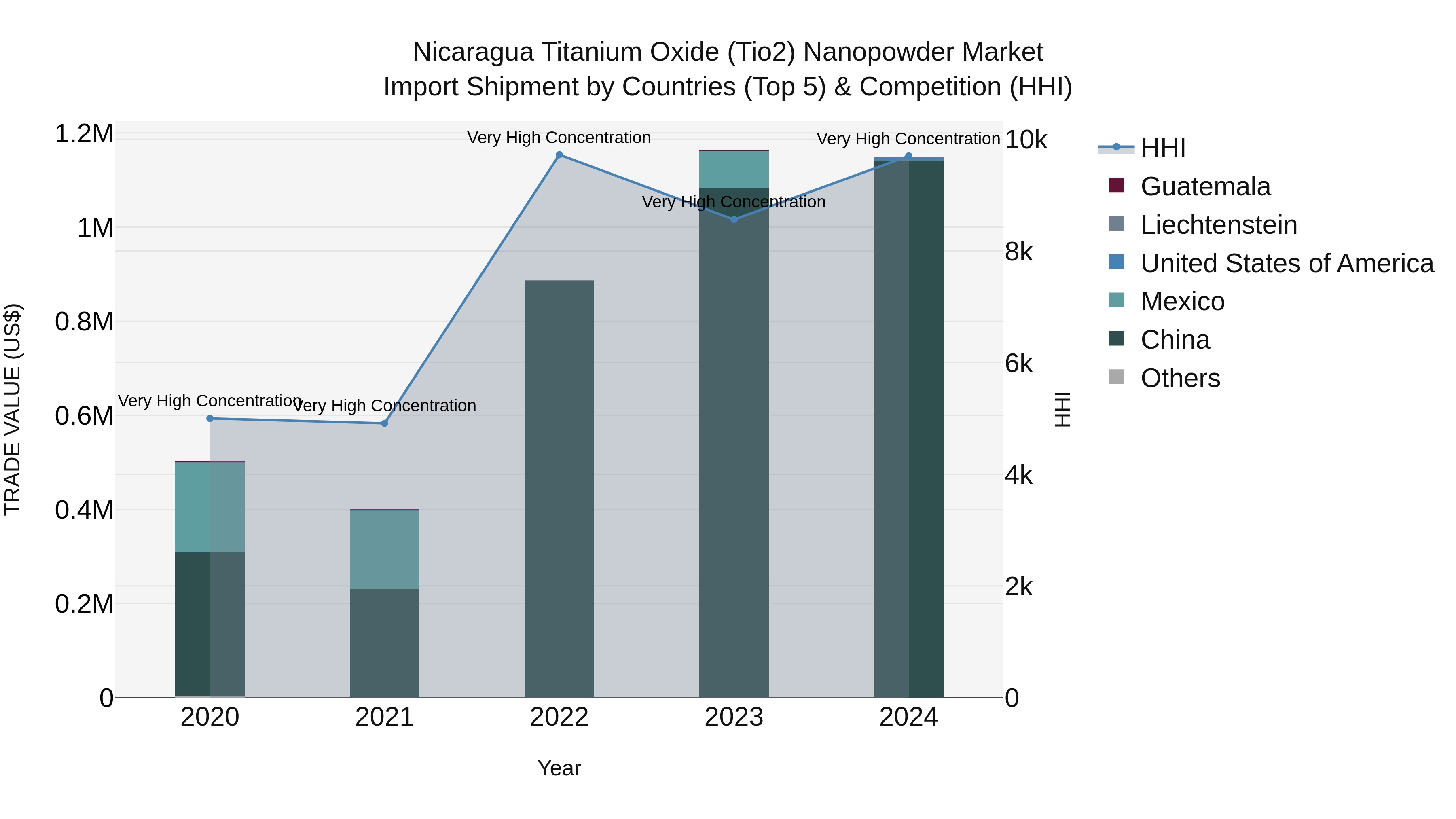 Nicaragua Titanium Oxide (Tio2) Nanopowder Market: Top 5 Importing Countries and Market Competition (HHI) Analysis